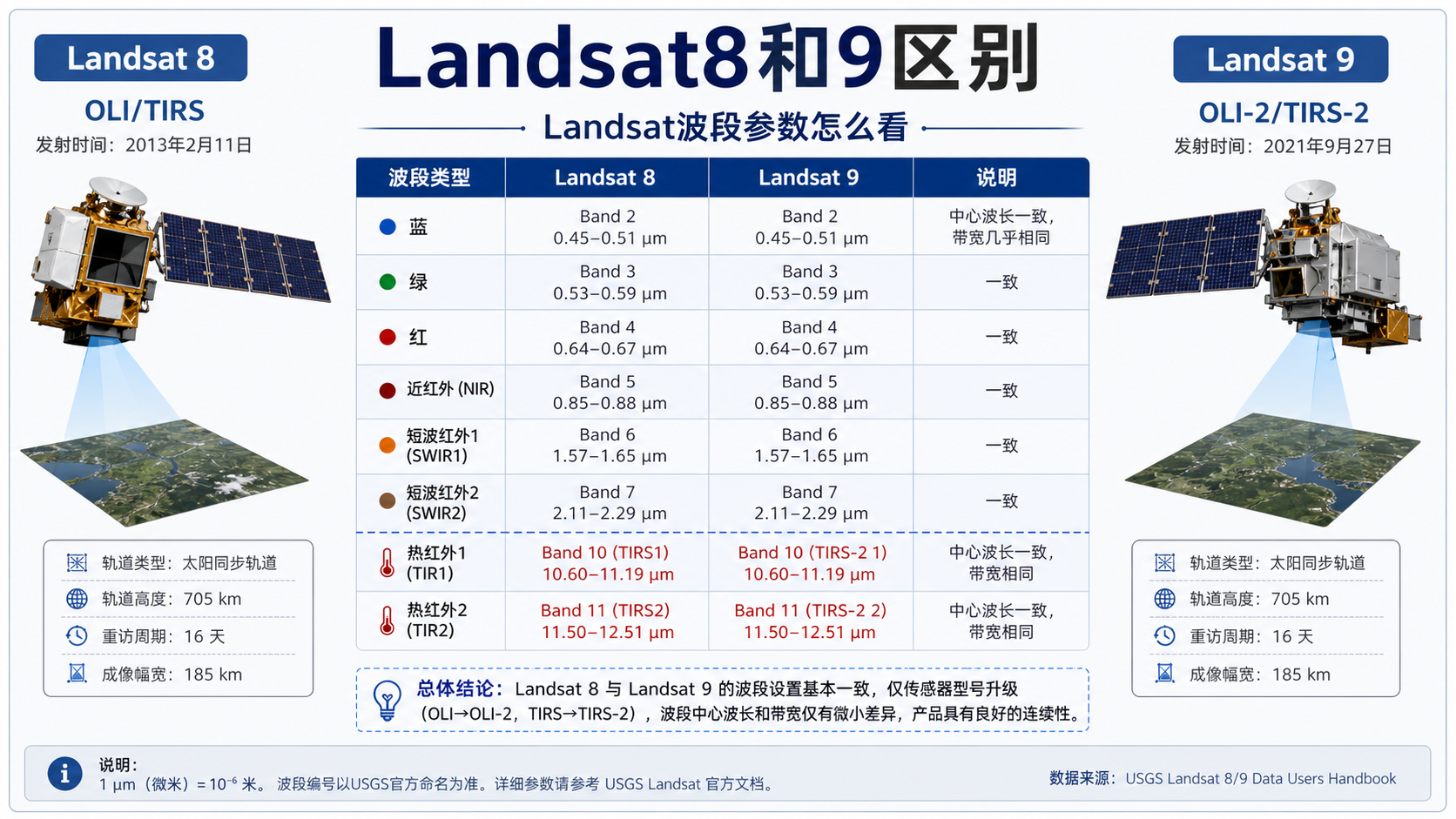 Landsat8和9区别与Landsat波段参数怎么看示意图