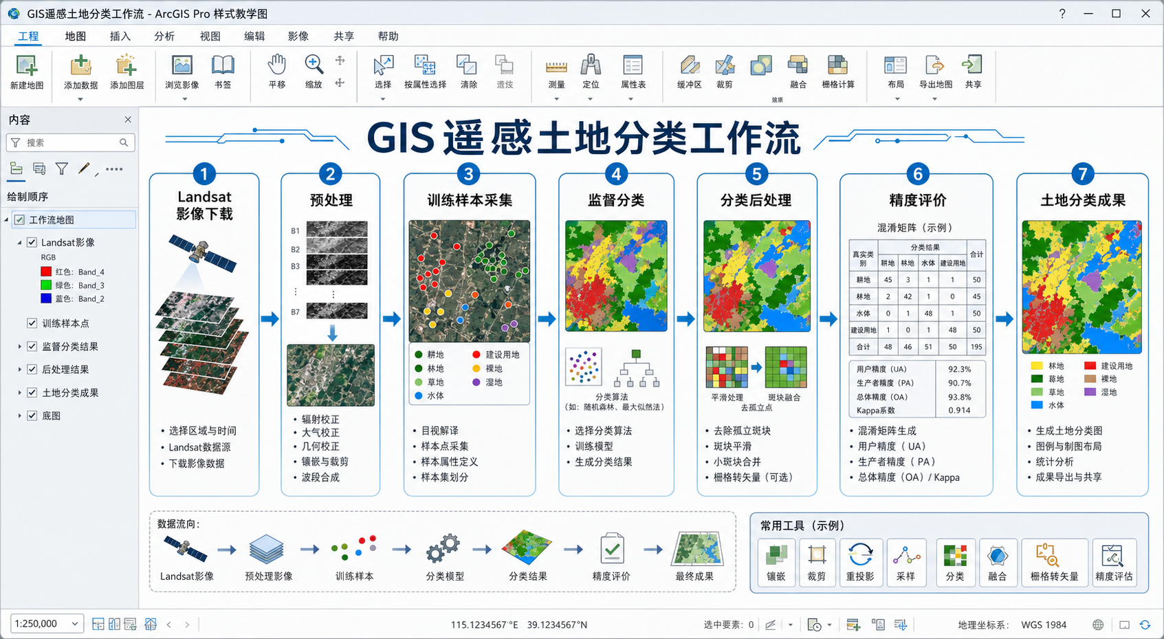 Landsat做土地分类监督分类具体流程示意图