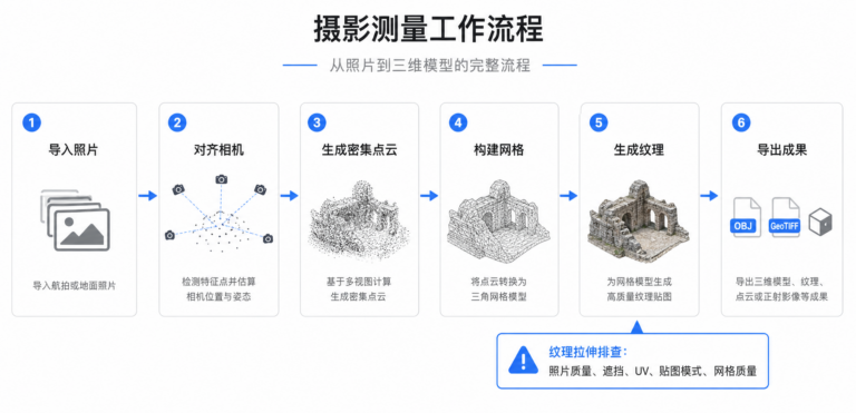 Metashape建模流程和Metashape纹理拉伸修复排查图