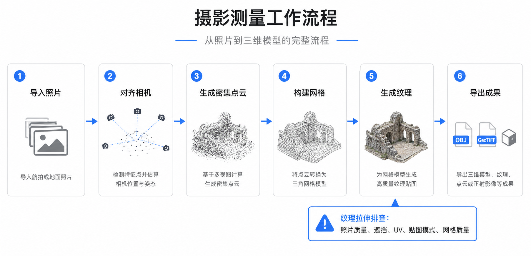 Metashape建模流程和Metashape纹理拉伸修复排查图