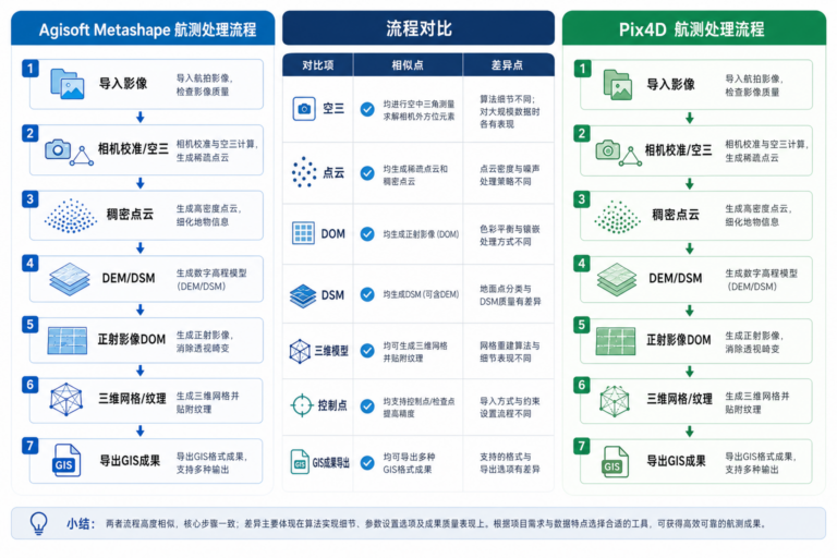 Metashape与Pix4D对比 航测软件选哪个工作流示意图
