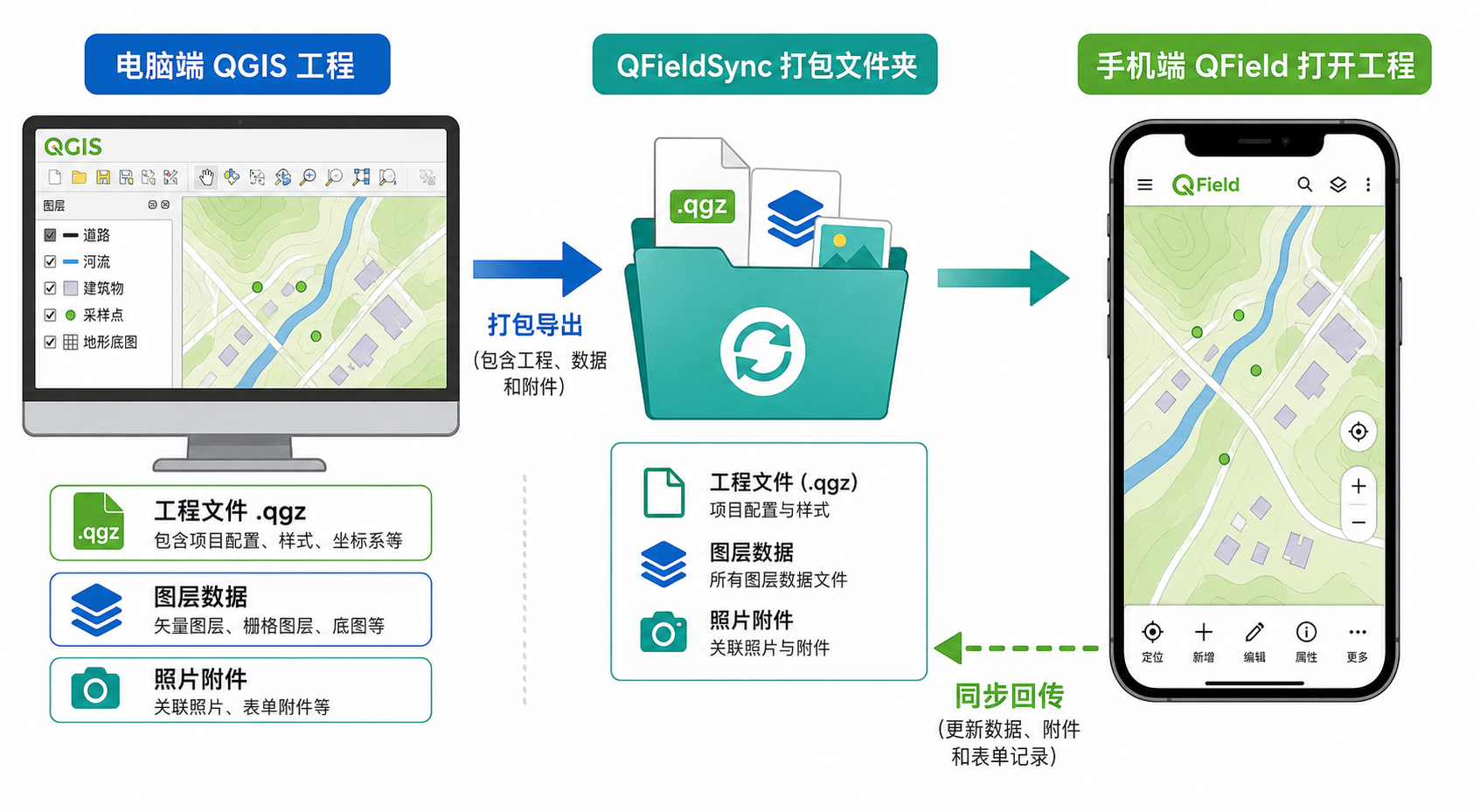 QField连接QGIS失败 QField工程文件怎么传 QFieldSync同步流程