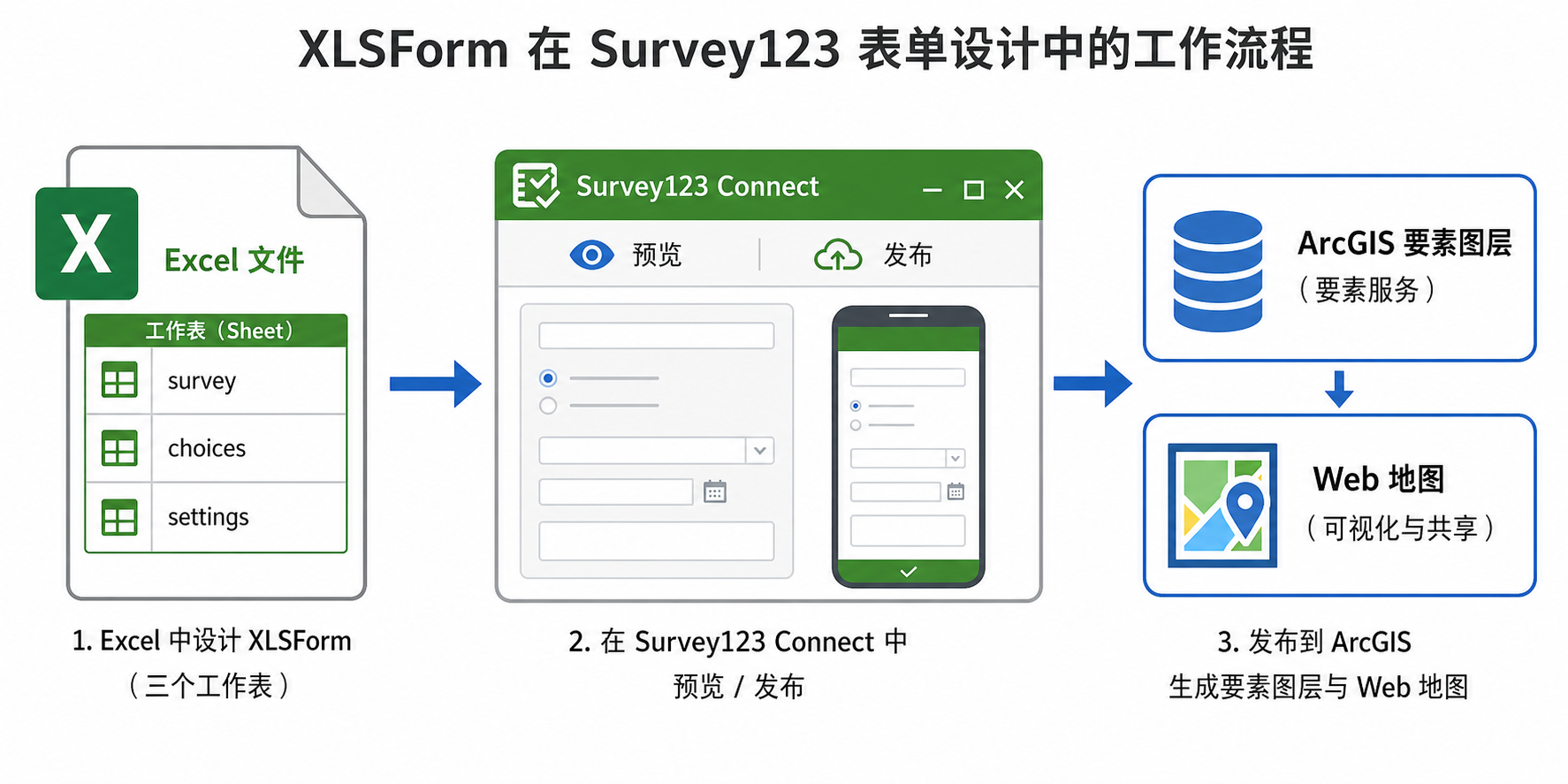 Survey123表单设计 XLSForm怎么写 工作流程示意图