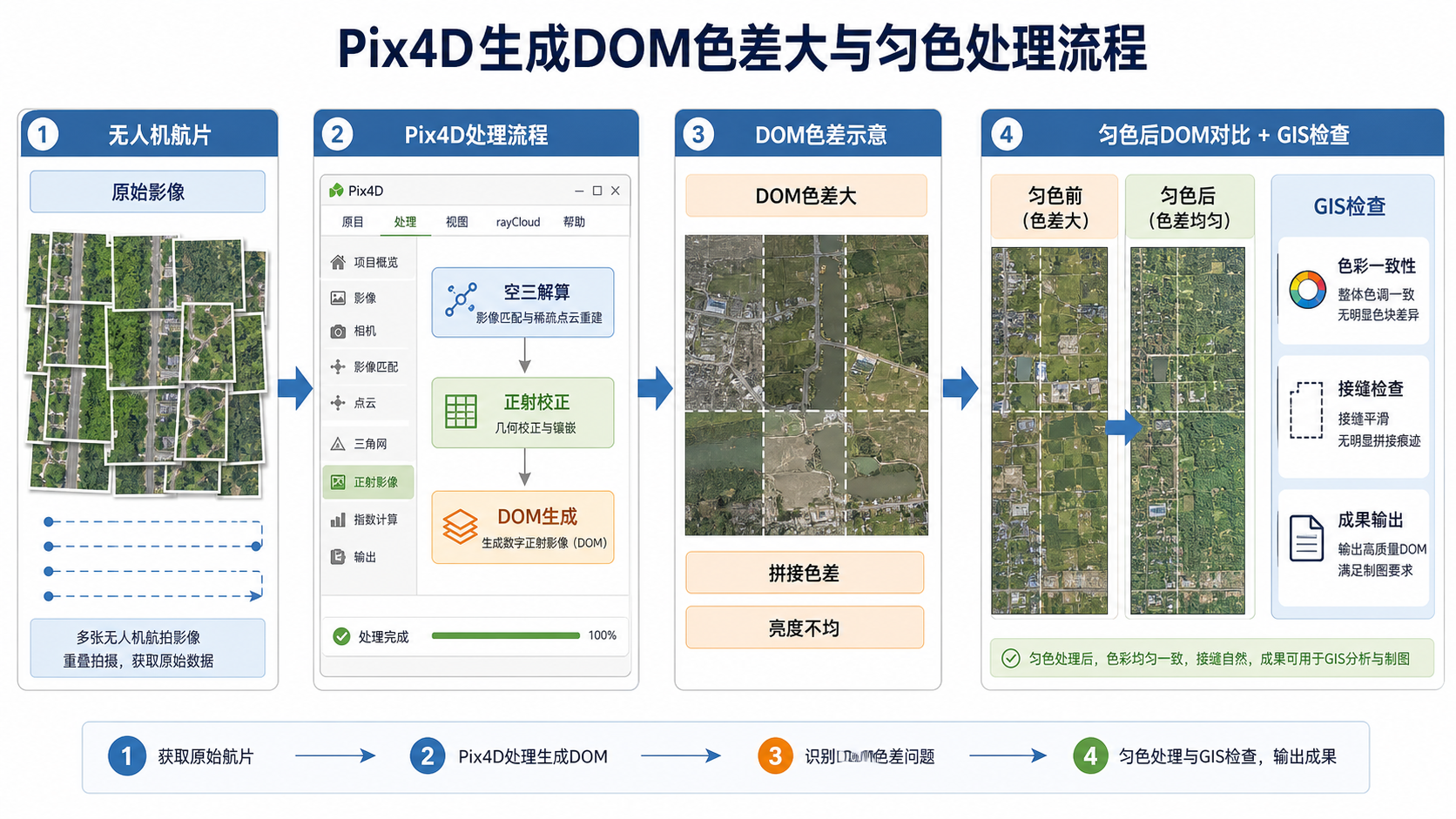 Pix4D生成DOM色差大与Pix4D匀色处理流程示意图