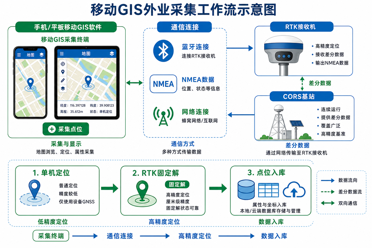 移动GIS外业采集不准 RTK设备如何接入移动GIS示意图