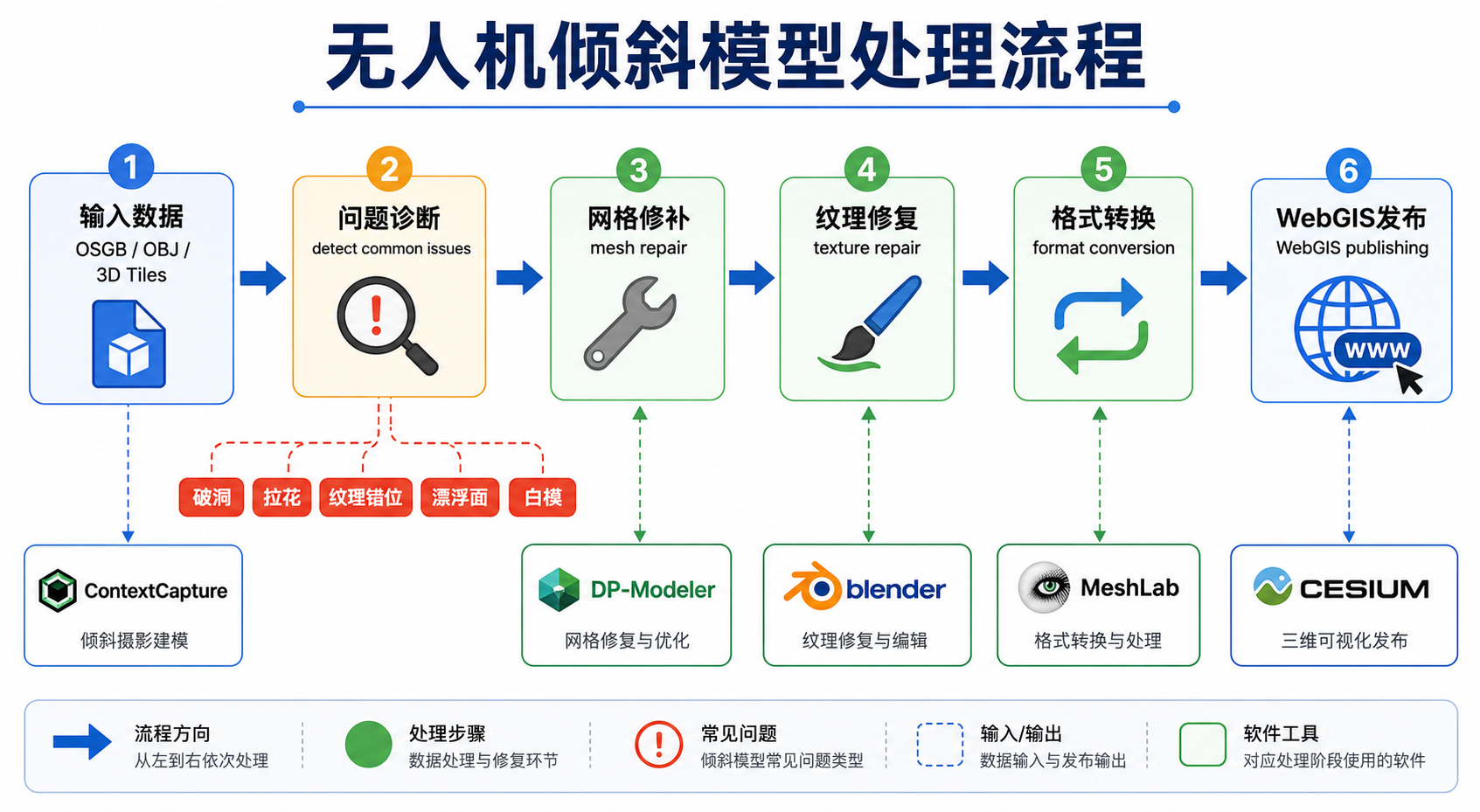 无人机倾斜模型修补第三方软件选择流程