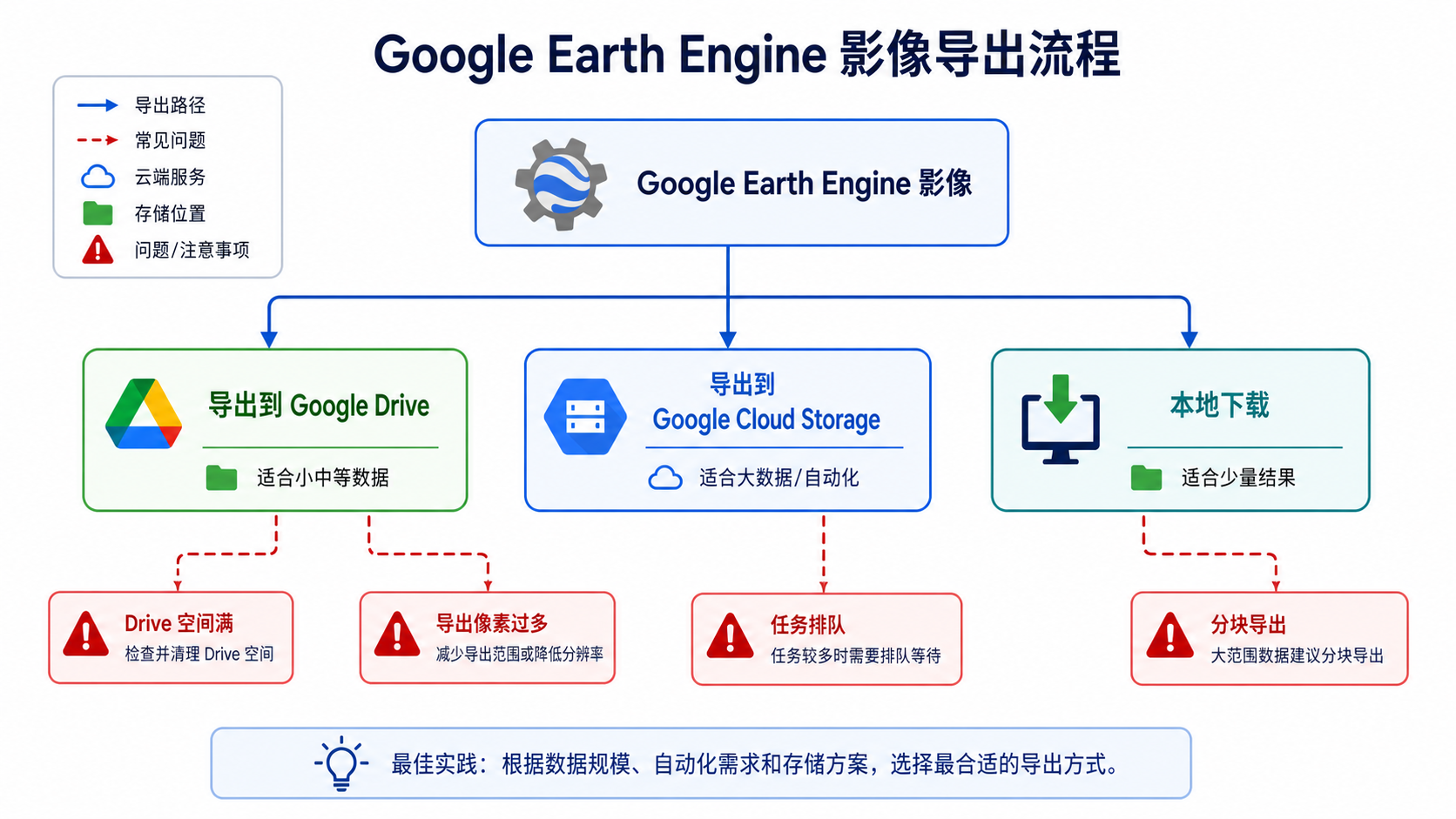 GEE下载影像受限 Drive空间满了 影像导出流程图