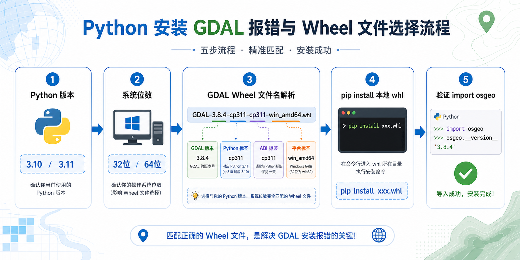 Python安装GDAL报错 GDAL Wheel文件下载与安装流程