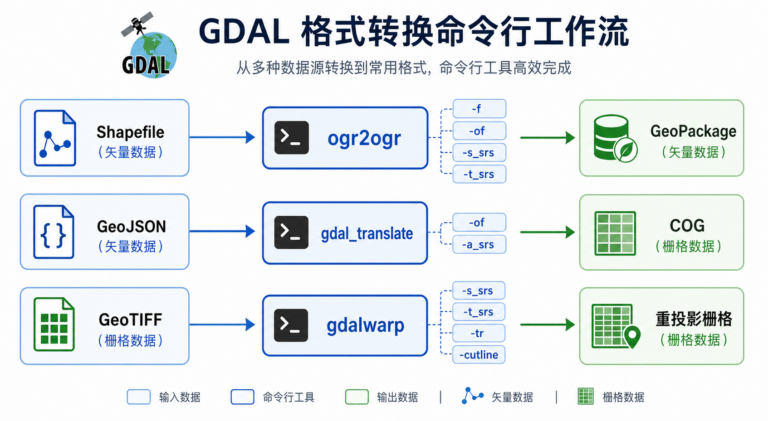GDAL格式转换与GDAL命令行参数工作流示意图