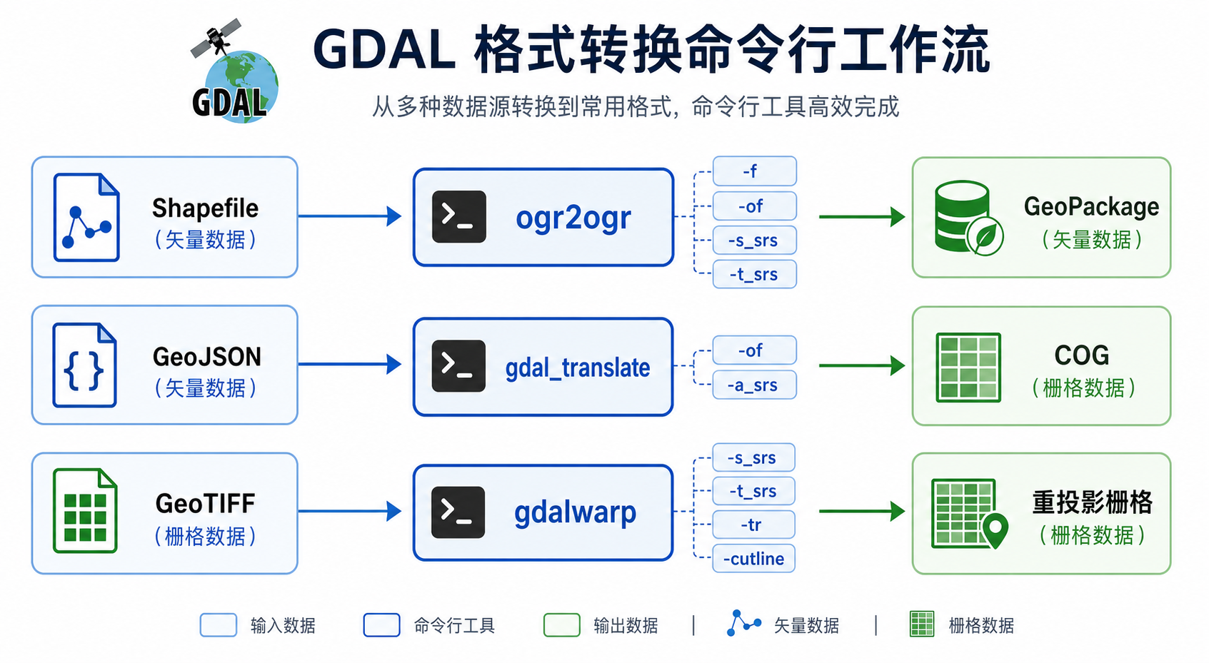 GDAL格式转换与GDAL命令行参数工作流示意图
