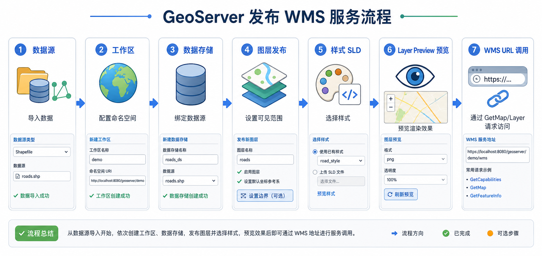 GeoServer发布地图 WMS服务配置流程