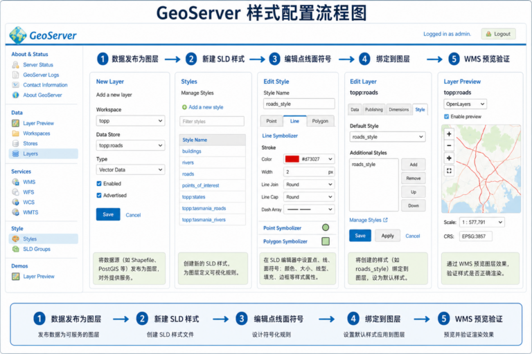 GeoServer样式怎么写 SLD编辑器在哪 GeoServer样式配置流程图