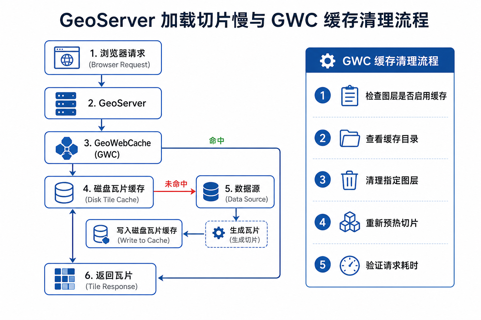 GeoServer加载切片慢 GWC缓存怎么清流程图