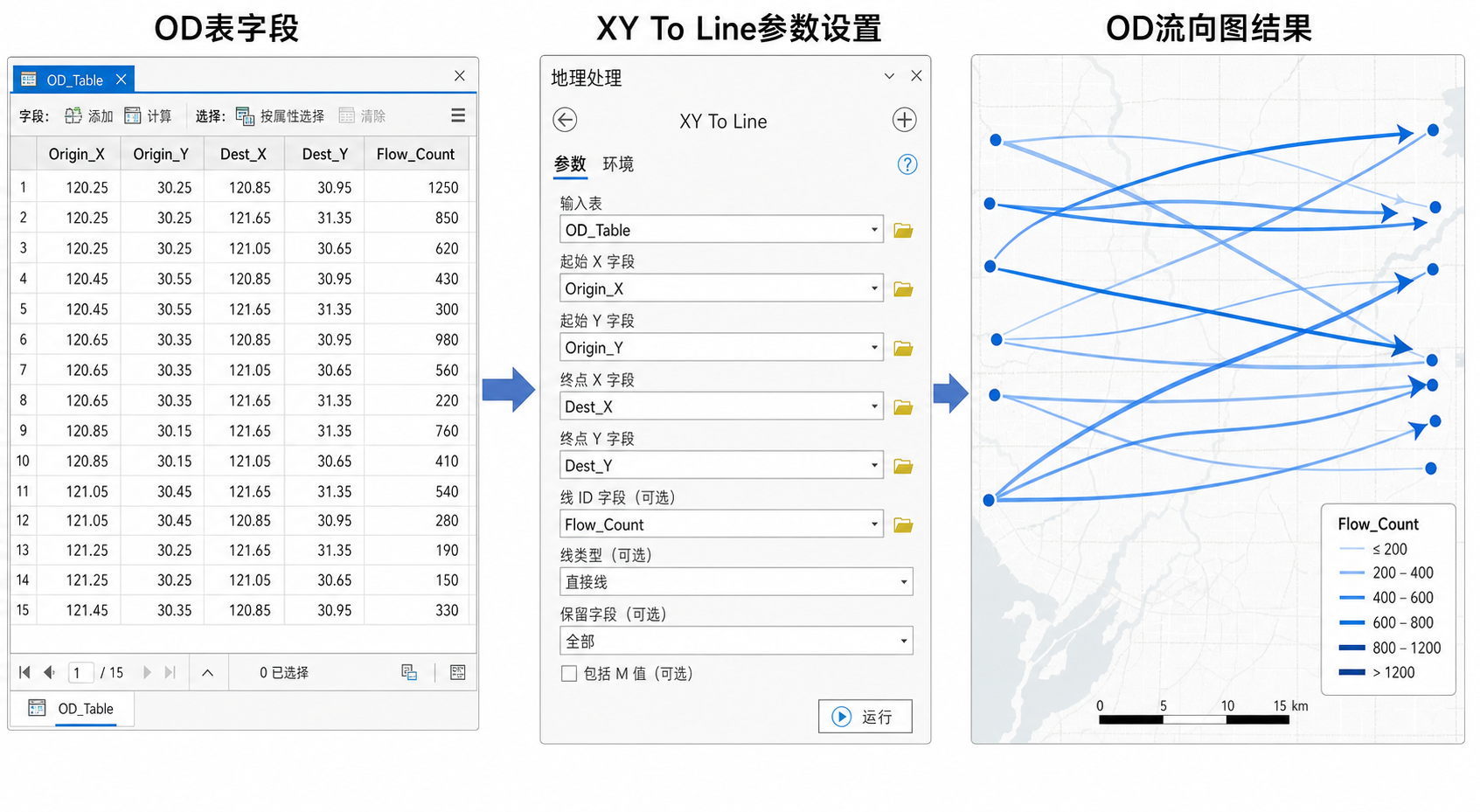 OD流向图怎么画 ArcGIS参数如何设 XY To Line流程示意图