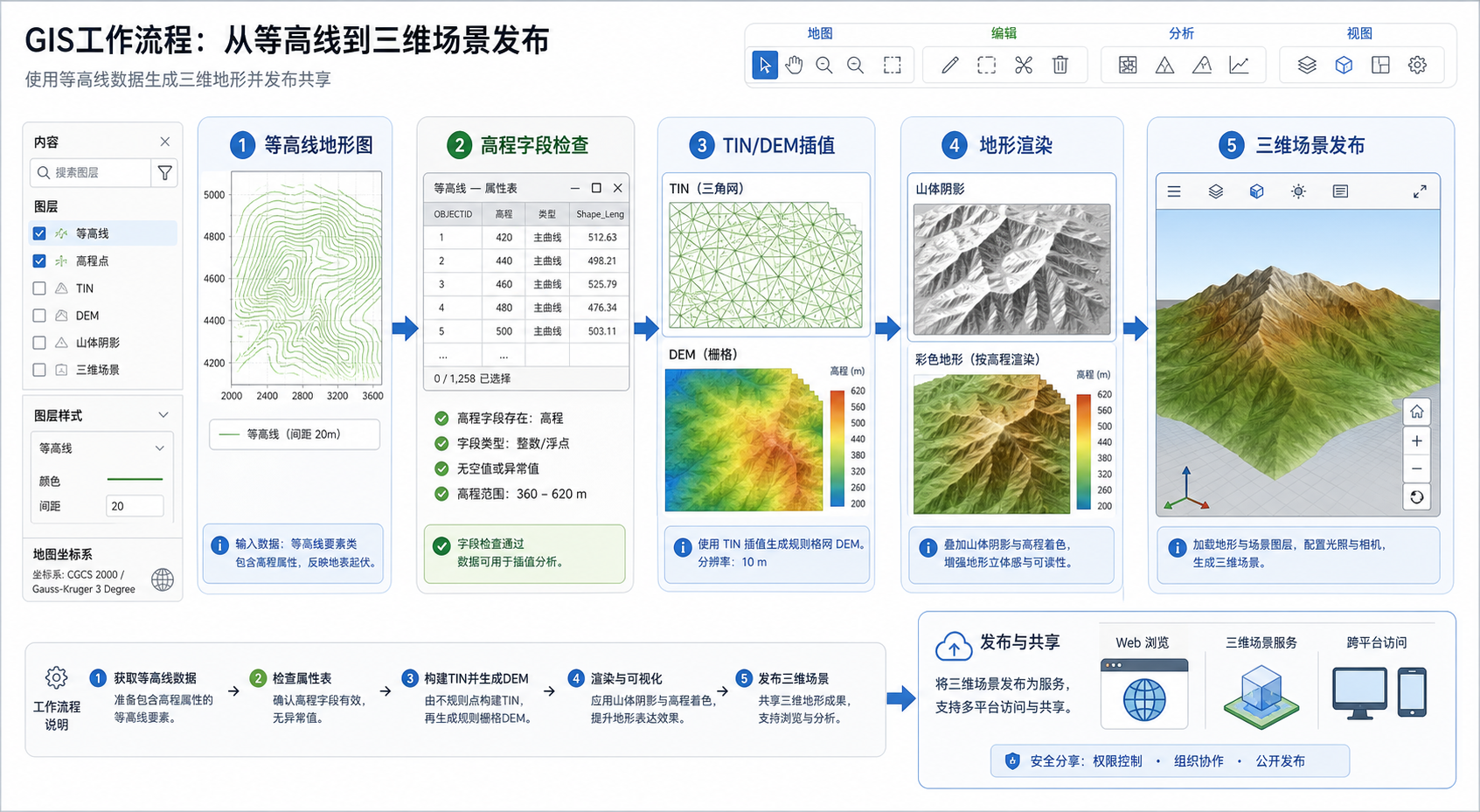 等高线地形图转三维和等高线生成DEM流程示意图