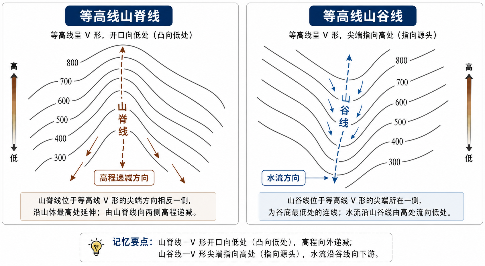 山脊线在地图怎么看 山脊线凸向低处示意图