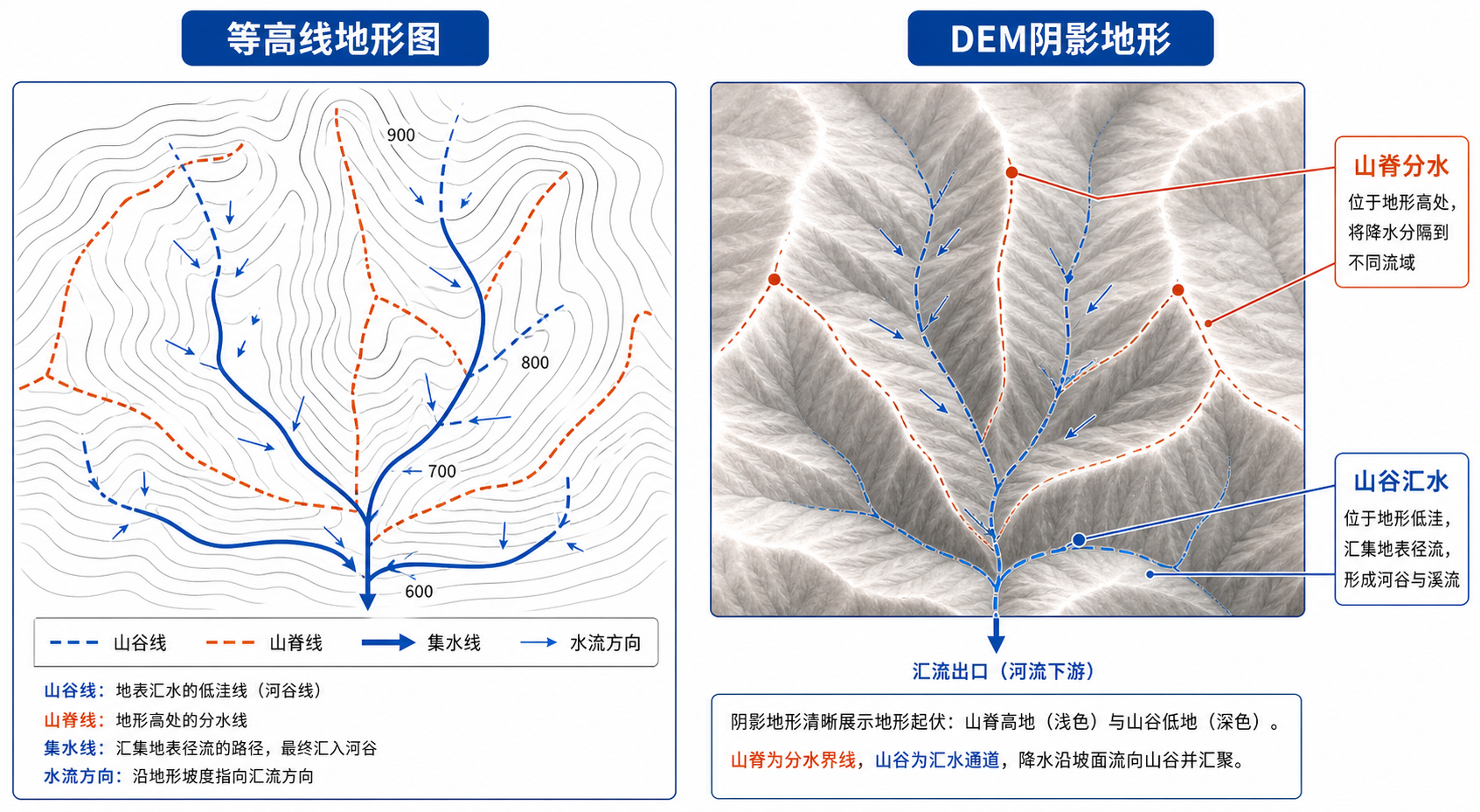 山谷线与山脊线判断示意图,集水线怎么判断