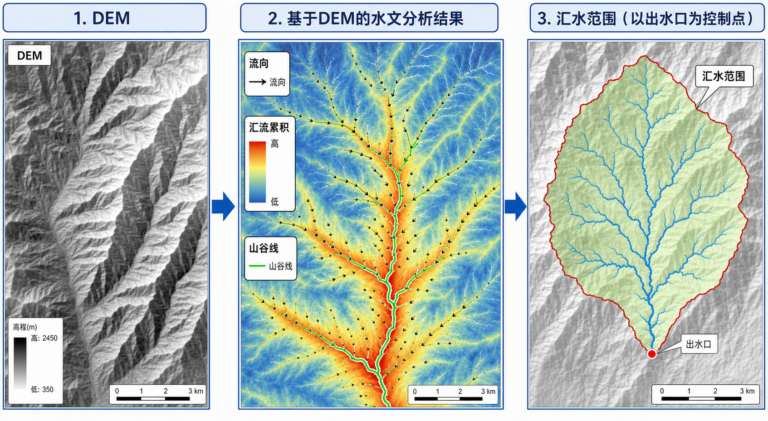 山谷线容易发生洪水 汇水范围划分 DEM水文分析流程