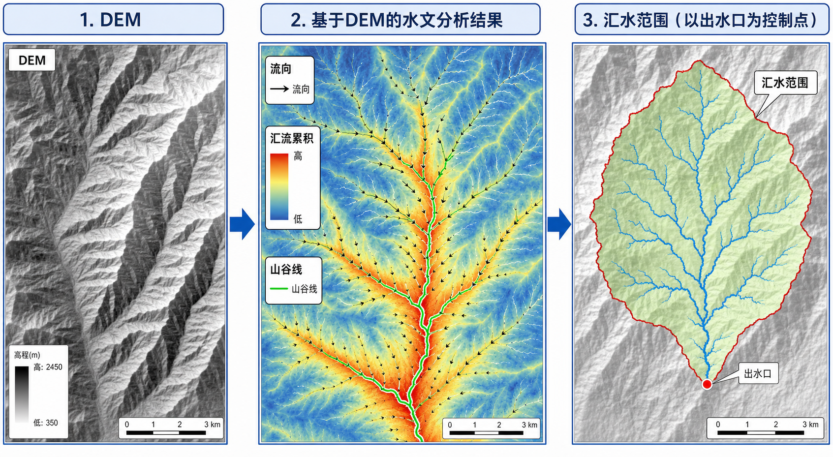 山谷线容易发生洪水 汇水范围划分 DEM水文分析流程