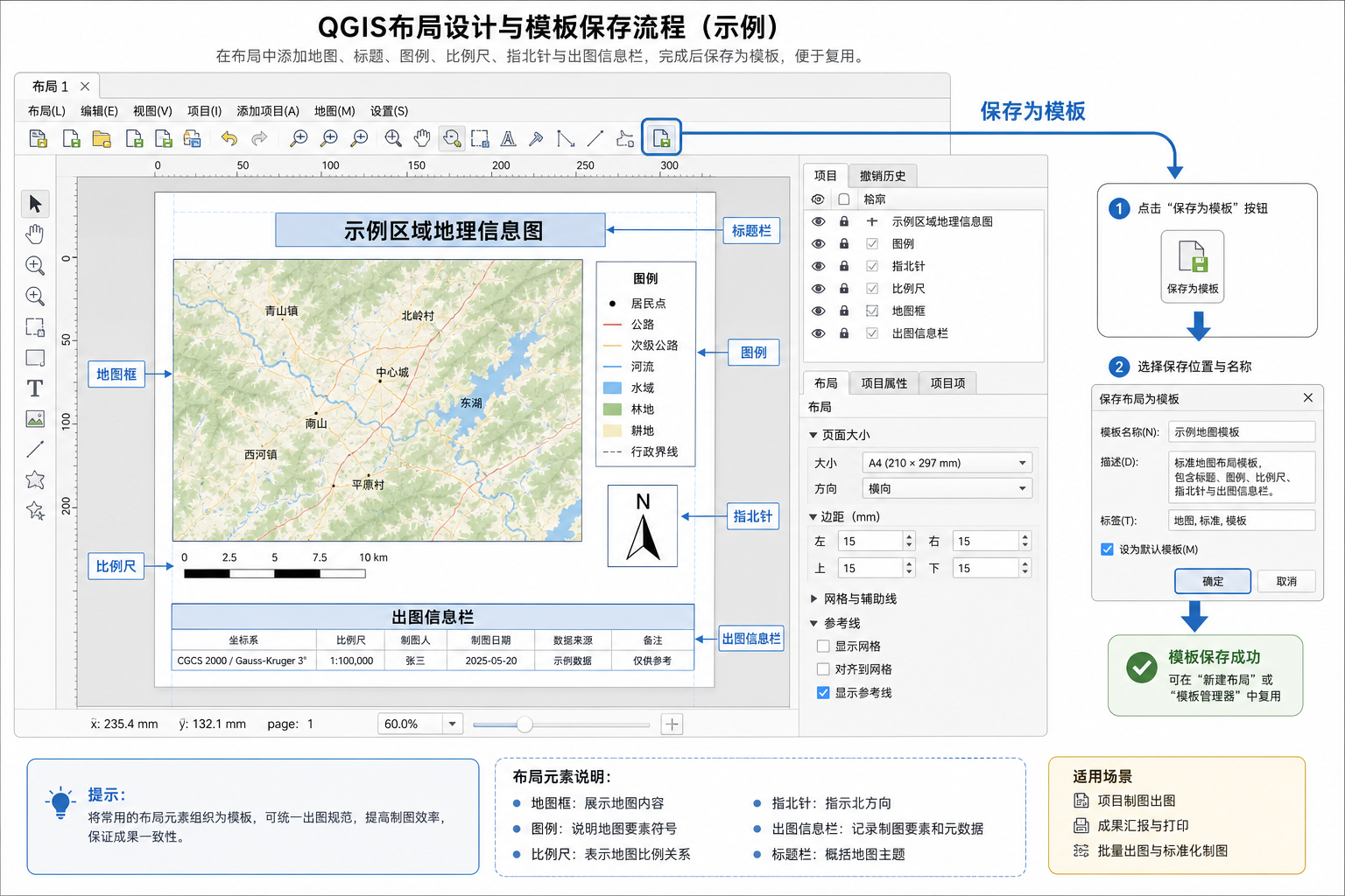 QGIS打印布局设计与QGIS图框模板保存流程示意图
