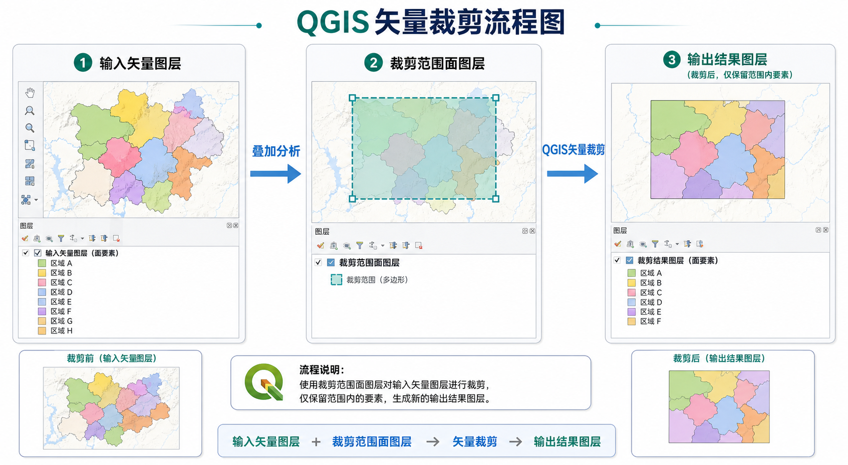 QGIS矢量裁剪具体怎么做与QGIS叠加分析步骤示意图