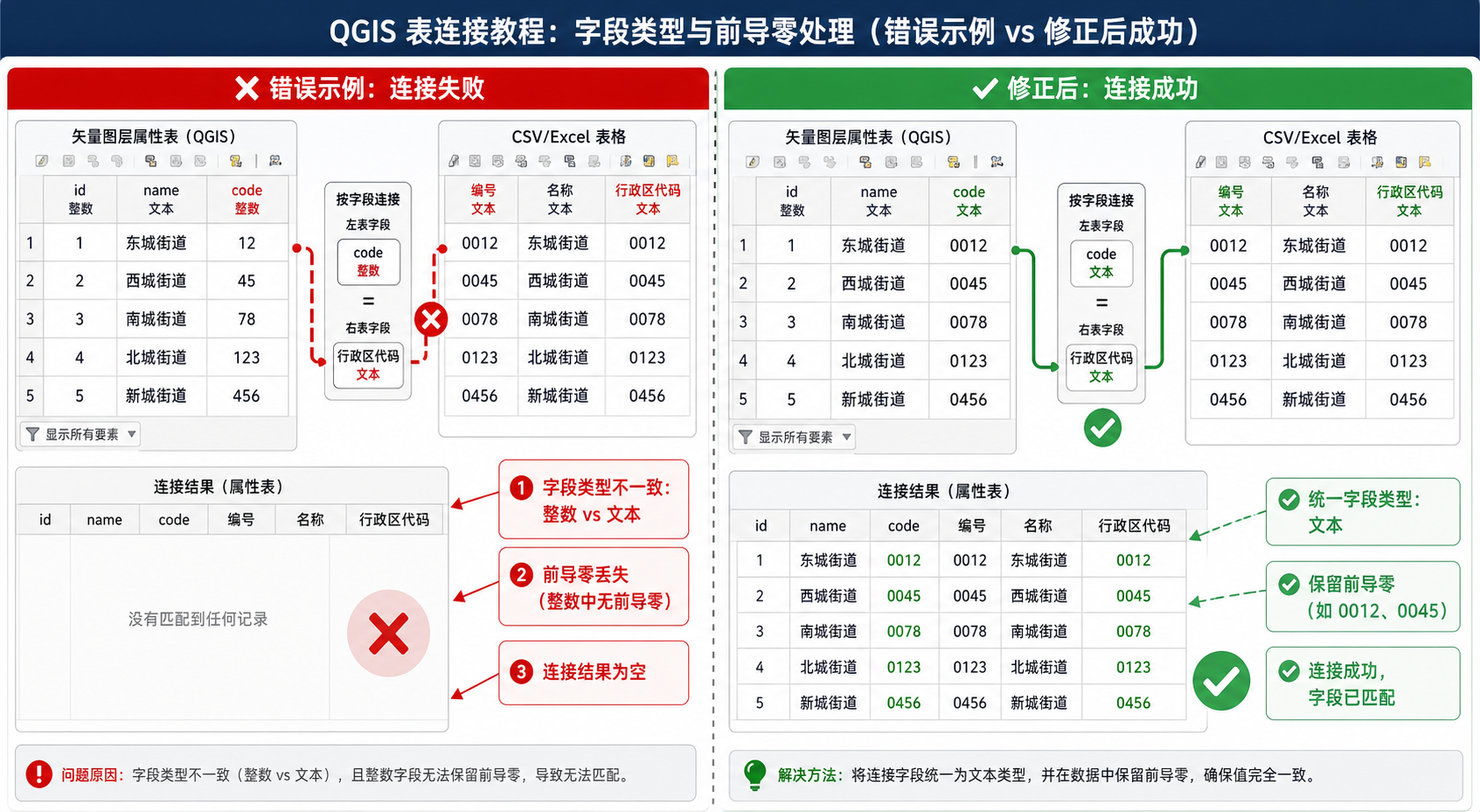 QGIS表格连接失败 字段类型匹配检查示意图