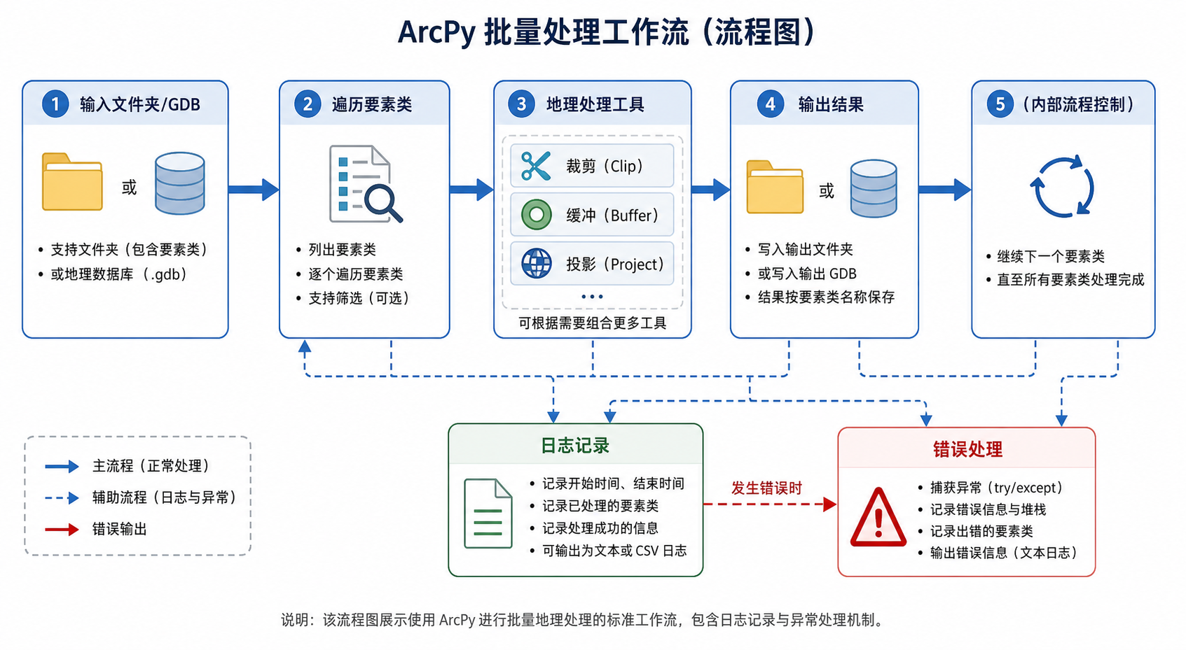 ArcPy批量处理代码模板和ArcPy批量处理流程图