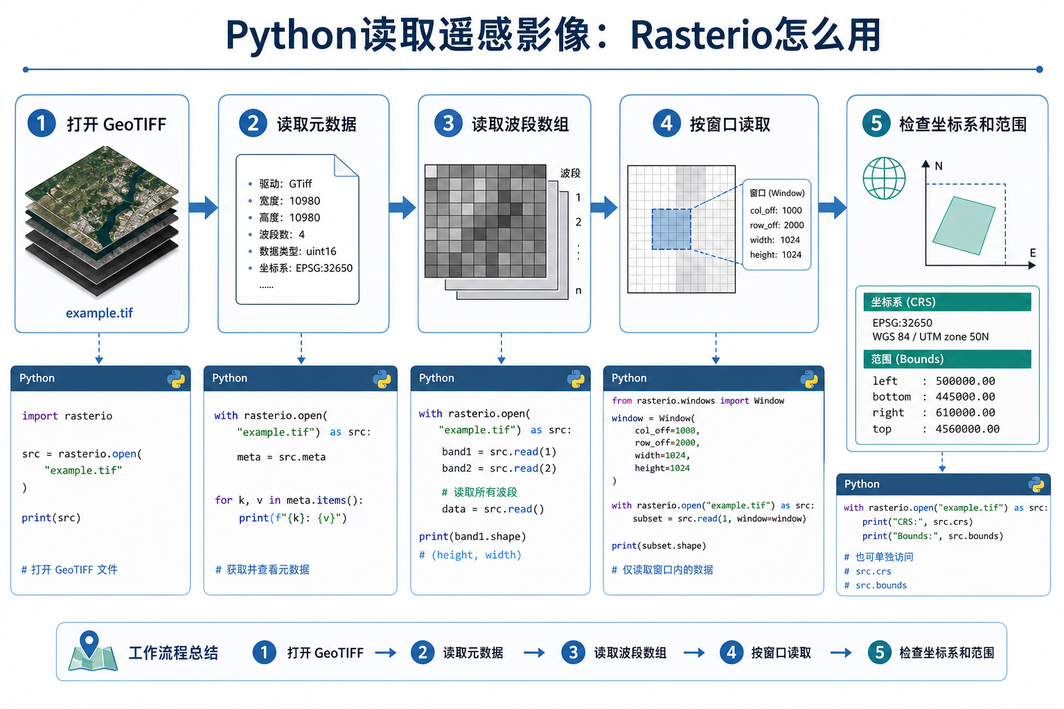 Python读取遥感影像 Rasterio怎么用流程图