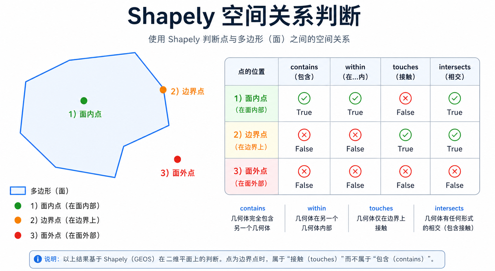 Shapely判断点在面内与Shapely几何关系计算示意图