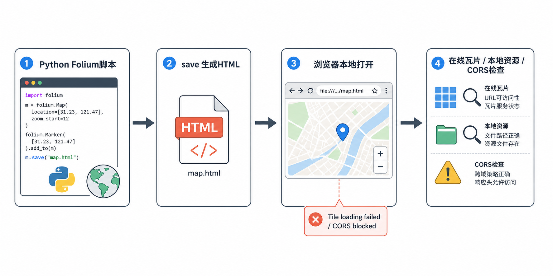 Folium地图保存HTML 本地打不开排查流程