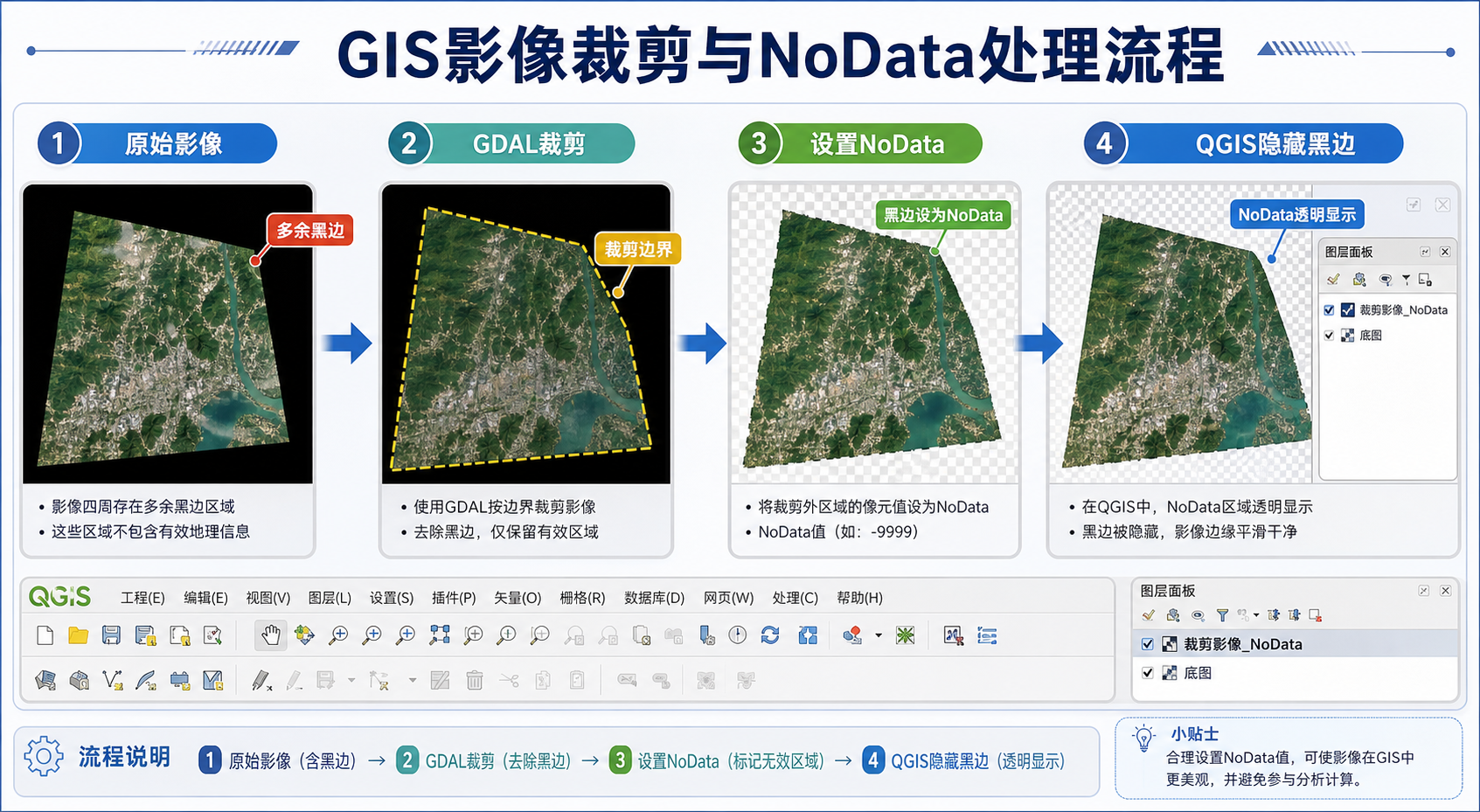 GDAL裁剪影像黑边与GDAL设置NoData流程示意图