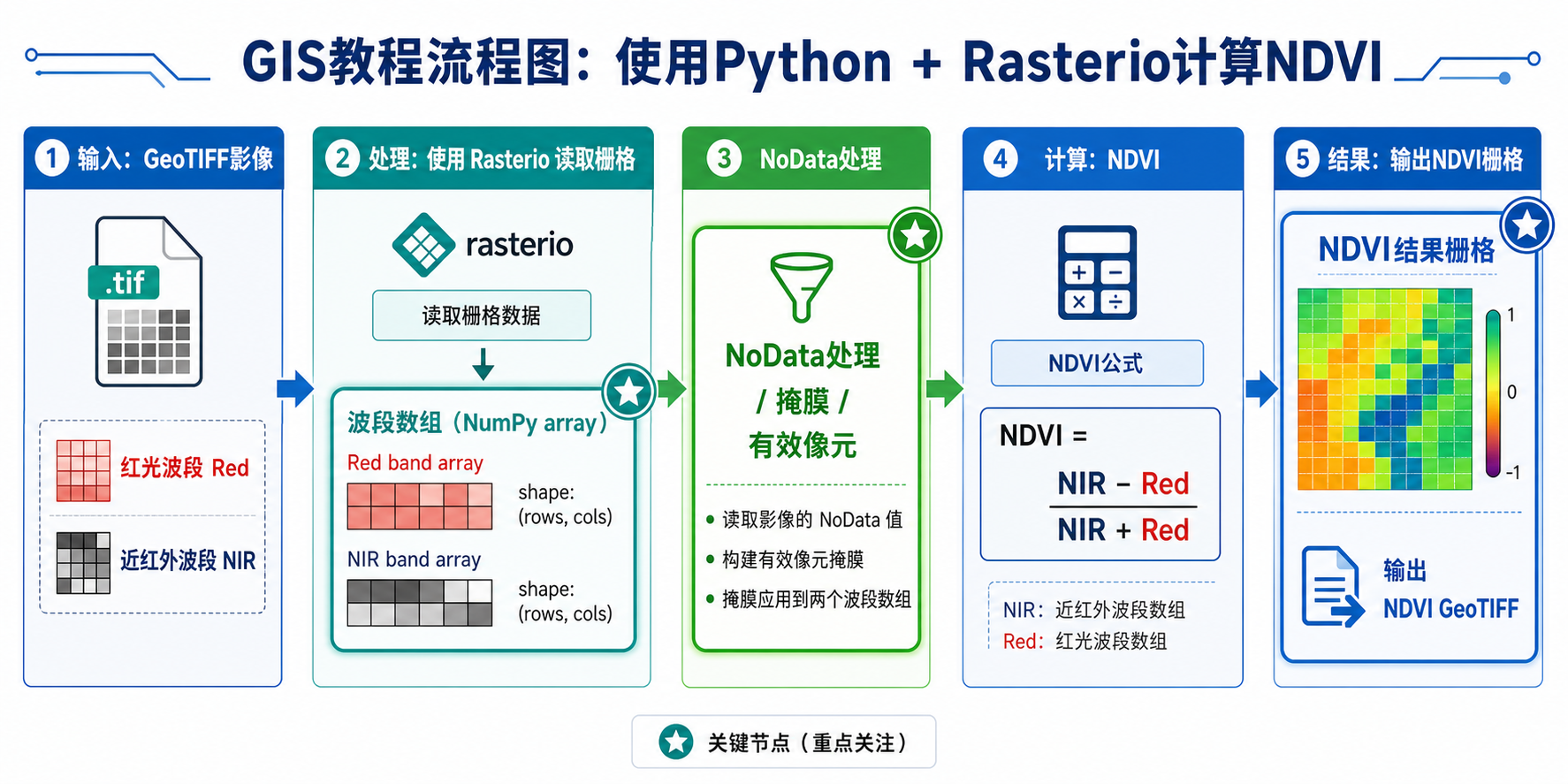 Python计算NDVI公式与波段数组操作流程