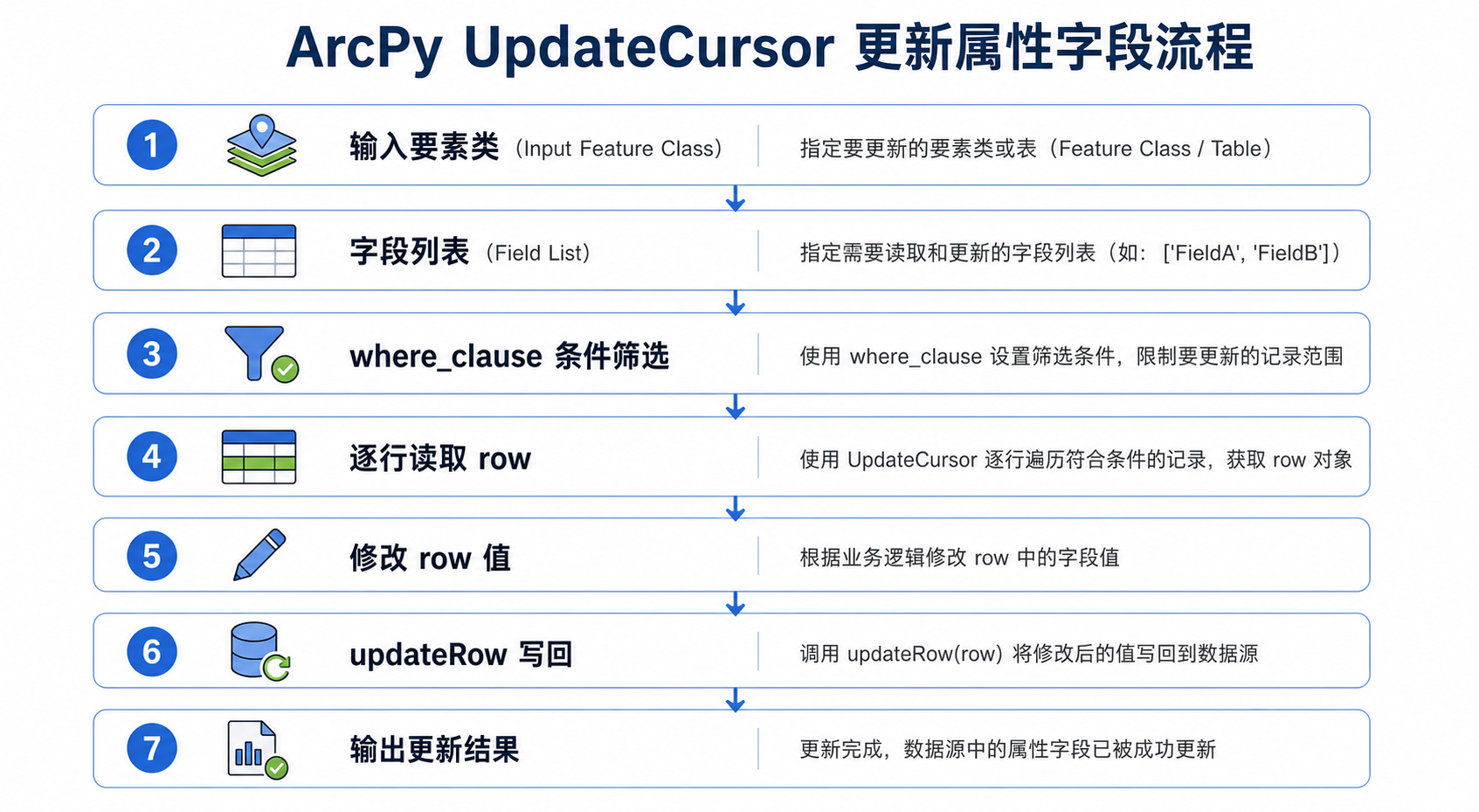 ArcPy游标怎么用 UpdateCursor更新字段流程示意图
