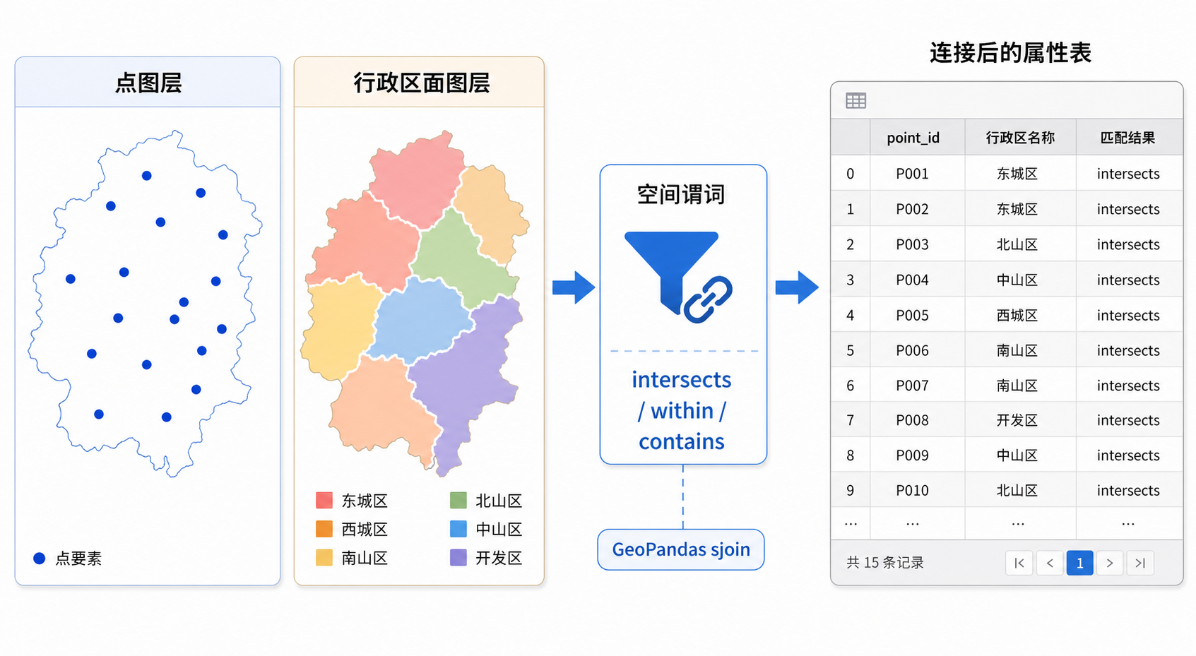 GeoPandas空间连接 sjoin函数怎么用 点面空间连接示意图