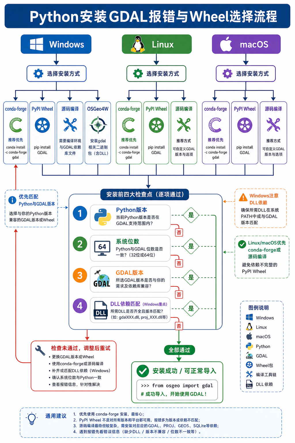 Python安装GDAL报错 GDAL Wheel文件下载与版本匹配流程