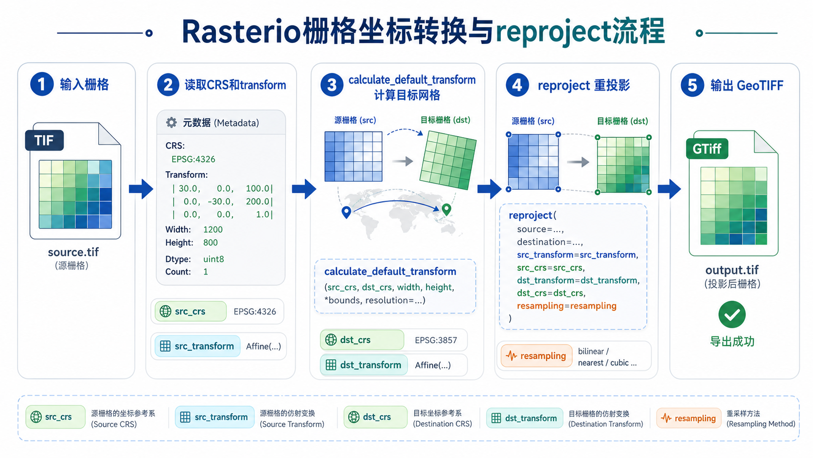 Rasterio坐标转换与Rasterio reproject写法流程图
