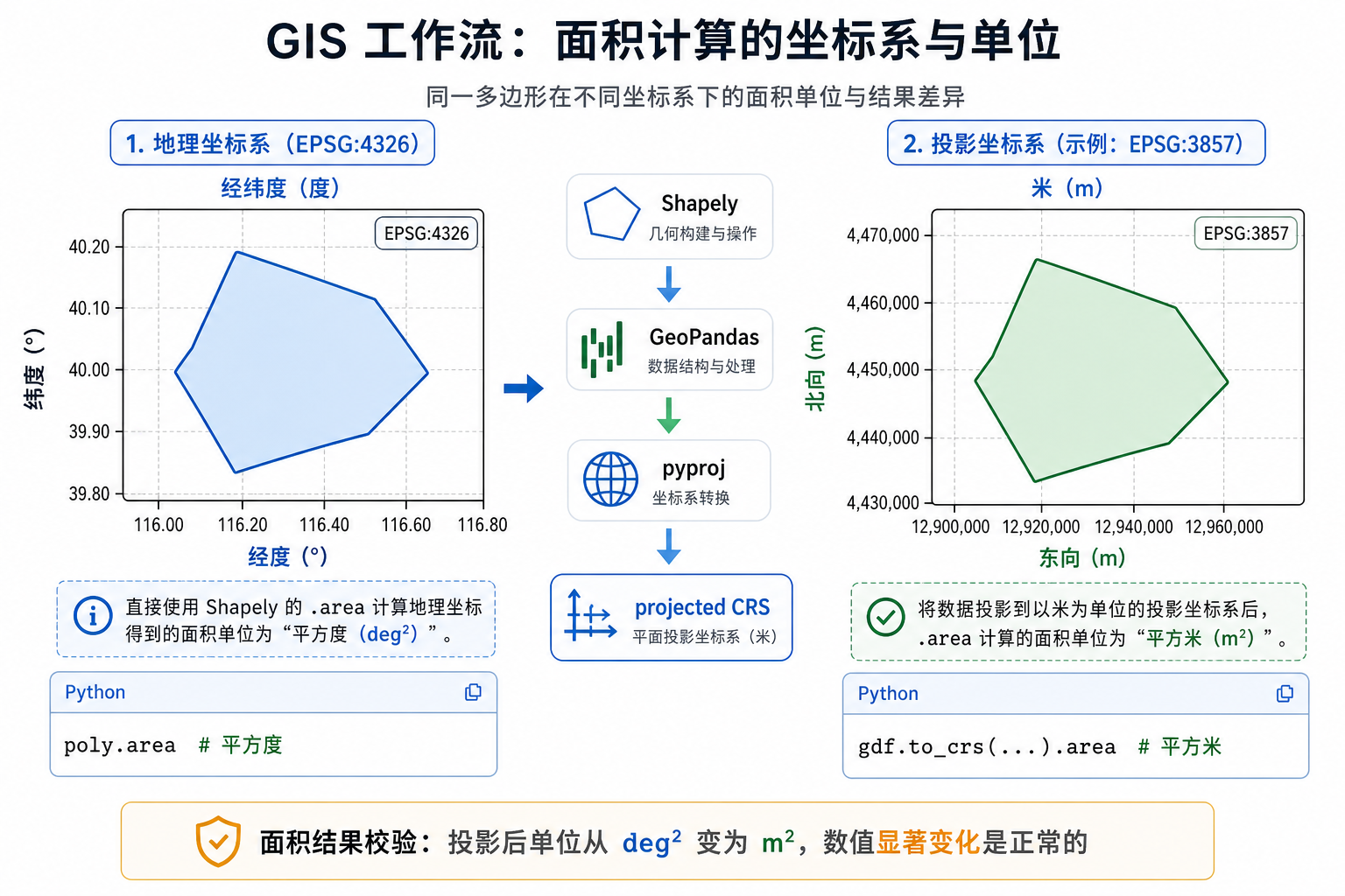 Shapely计算面积不对 Shapely投影转换后计算面积流程示意图