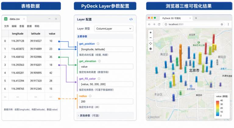 PyDeck可视化三维图层参数配置与PyDeck三维柱状图示意
