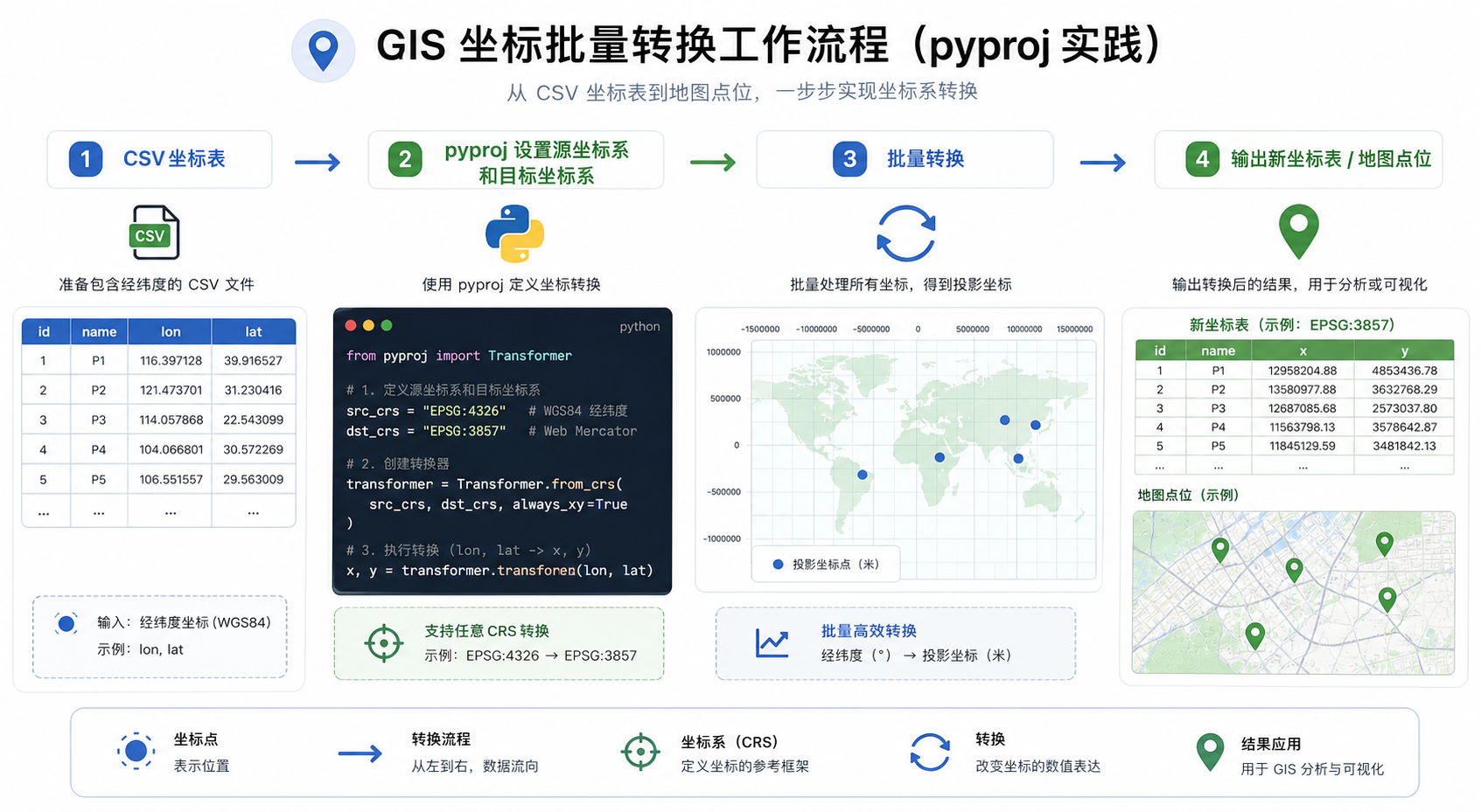 Python批量转坐标 pyproj批量坐标转换流程图