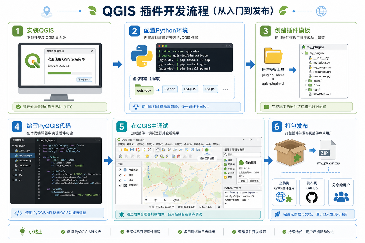 QGIS插件开发流程与QGIS插件环境搭建示意图