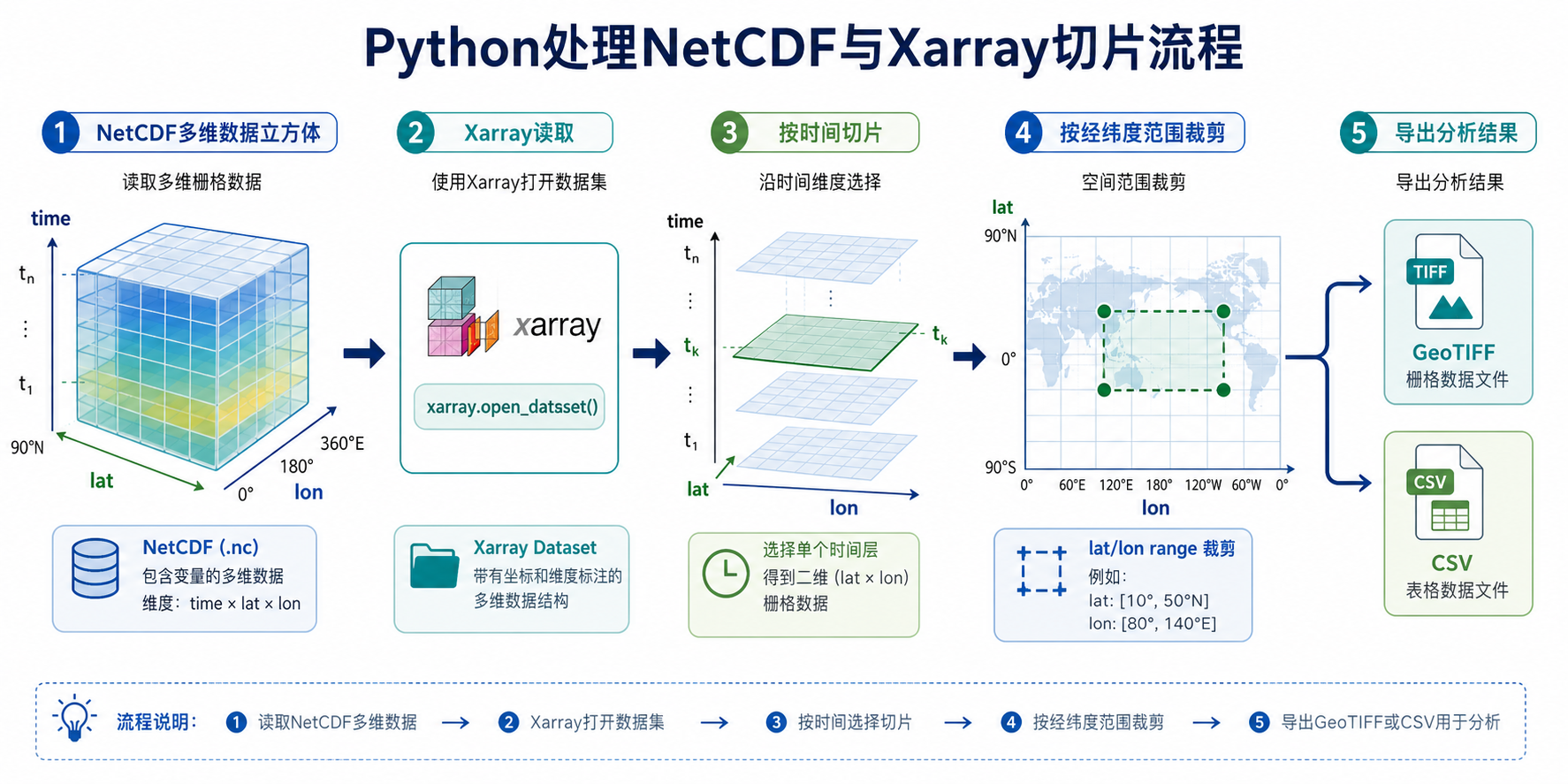 Python处理NetCDF Xarray按经纬度切片流程