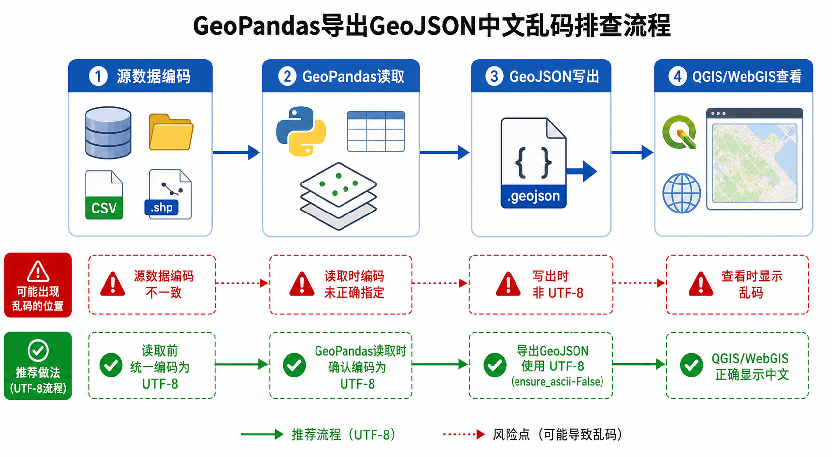 GeoPandas导出GeoJSON中文乱码排查流程 Geopandas导出GeoJSON中文乱码