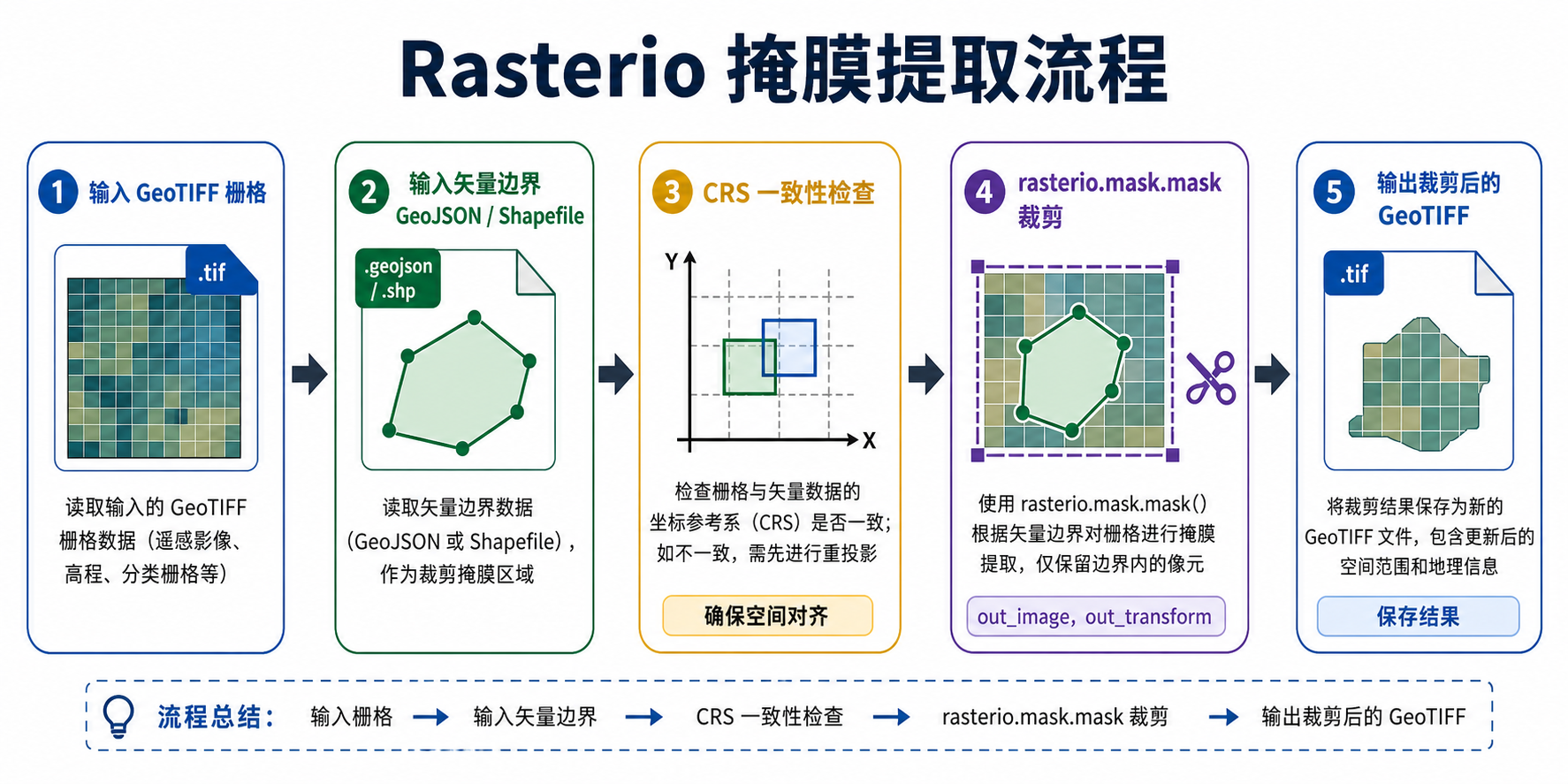 Rasterio掩膜提取 mask函数怎么用流程示意图