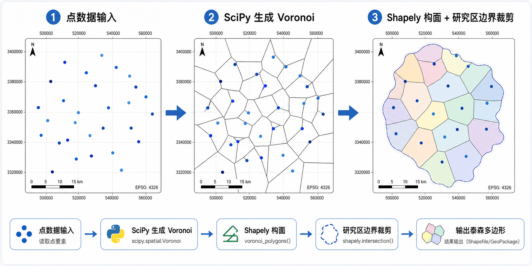 Python计算泰森多边形 Voronoi咋画流程示意图