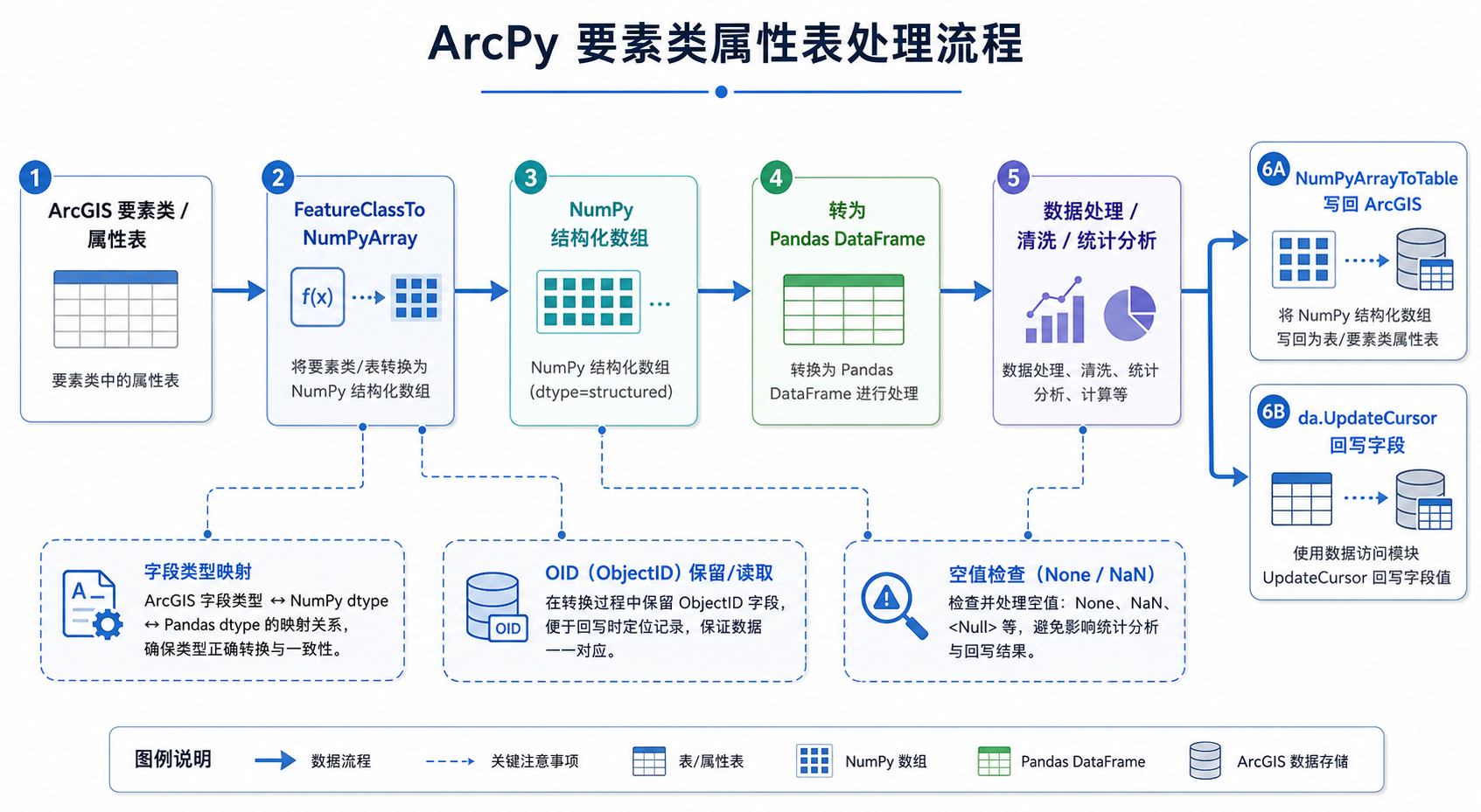 ArcPy与Pandas互转 NumPy数组转换流程