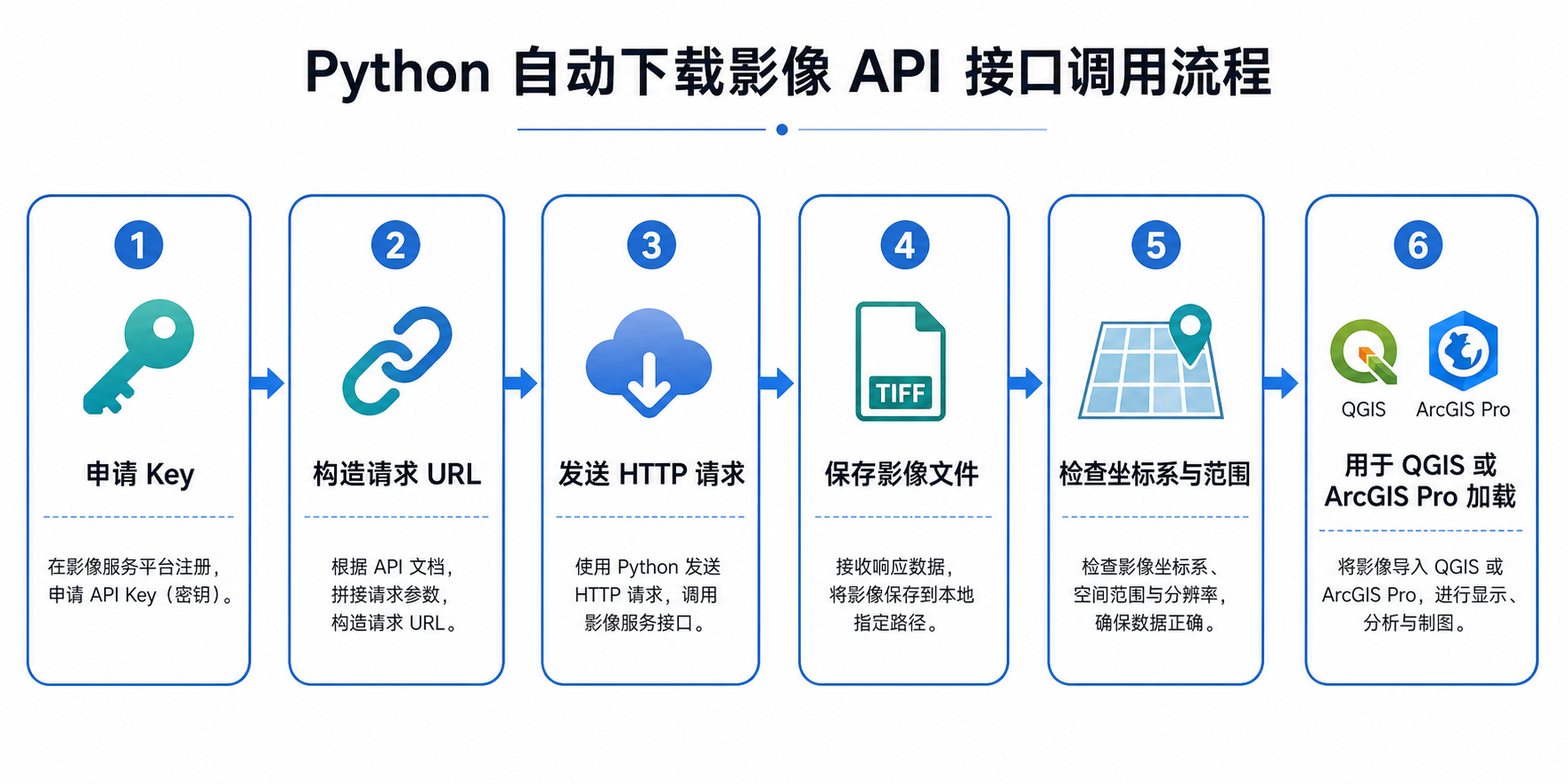 Python自动下载影像 API接口调用流程