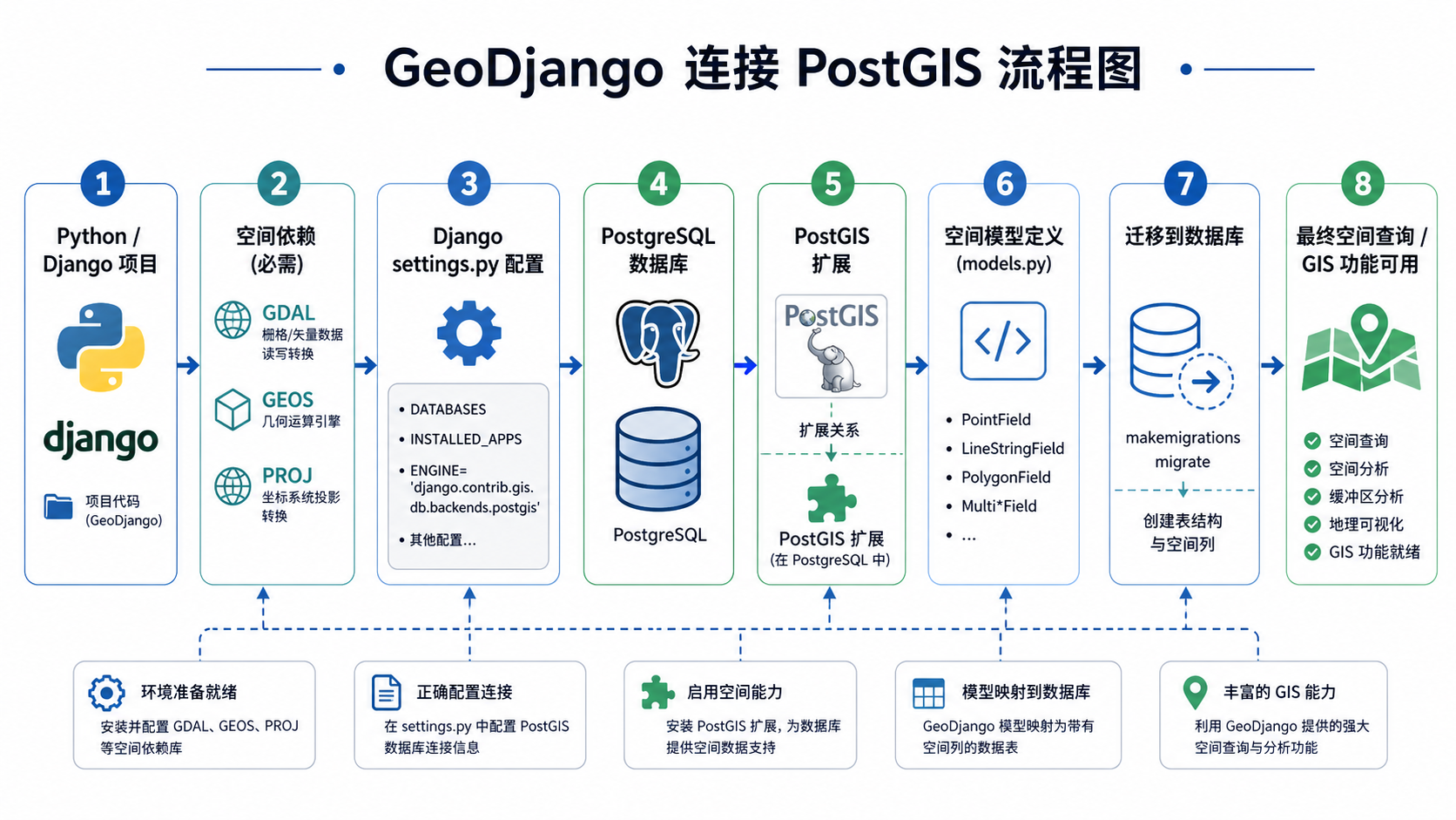GeoDjango环境搭建与PostGIS连接流程