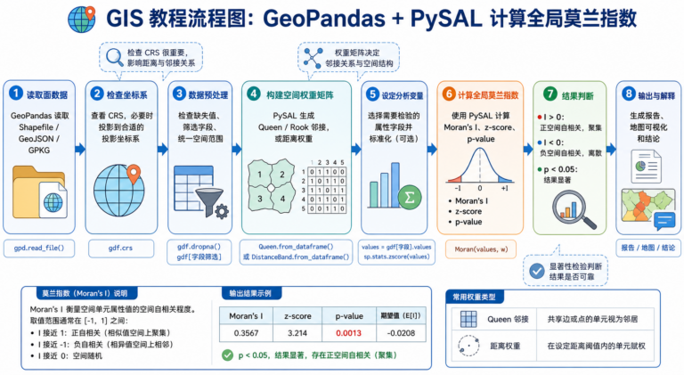 PySAL做空间统计 莫兰指数怎么算流程图