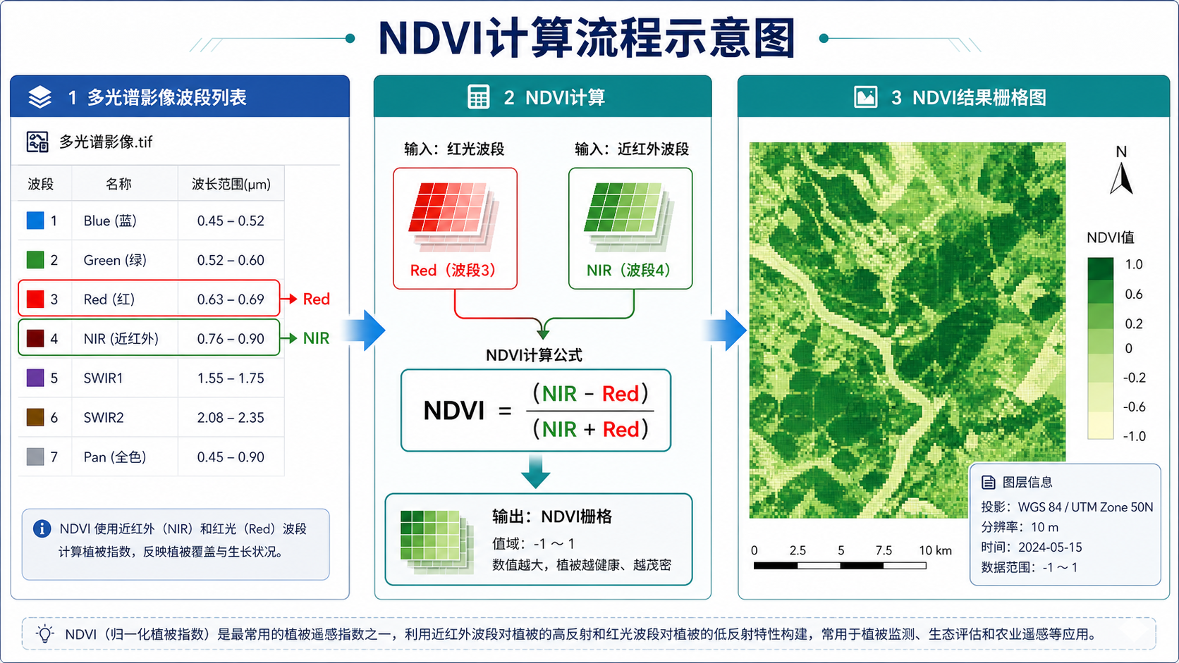 NDVI计算公式是什么 NDVI波段选择示意图