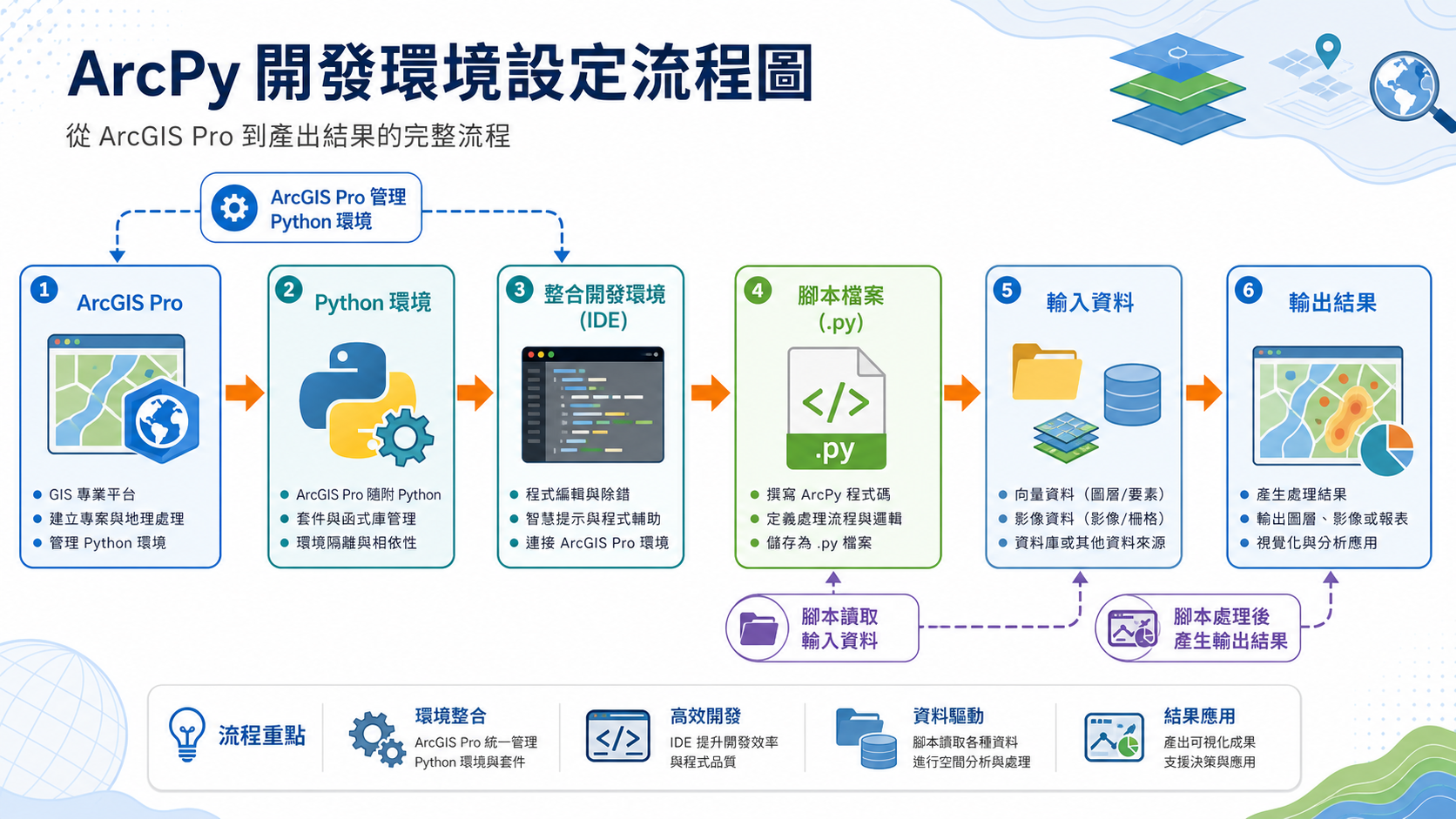 ArcPy脚本开发环境搭建与ArcPy脚本具体怎么写流程图